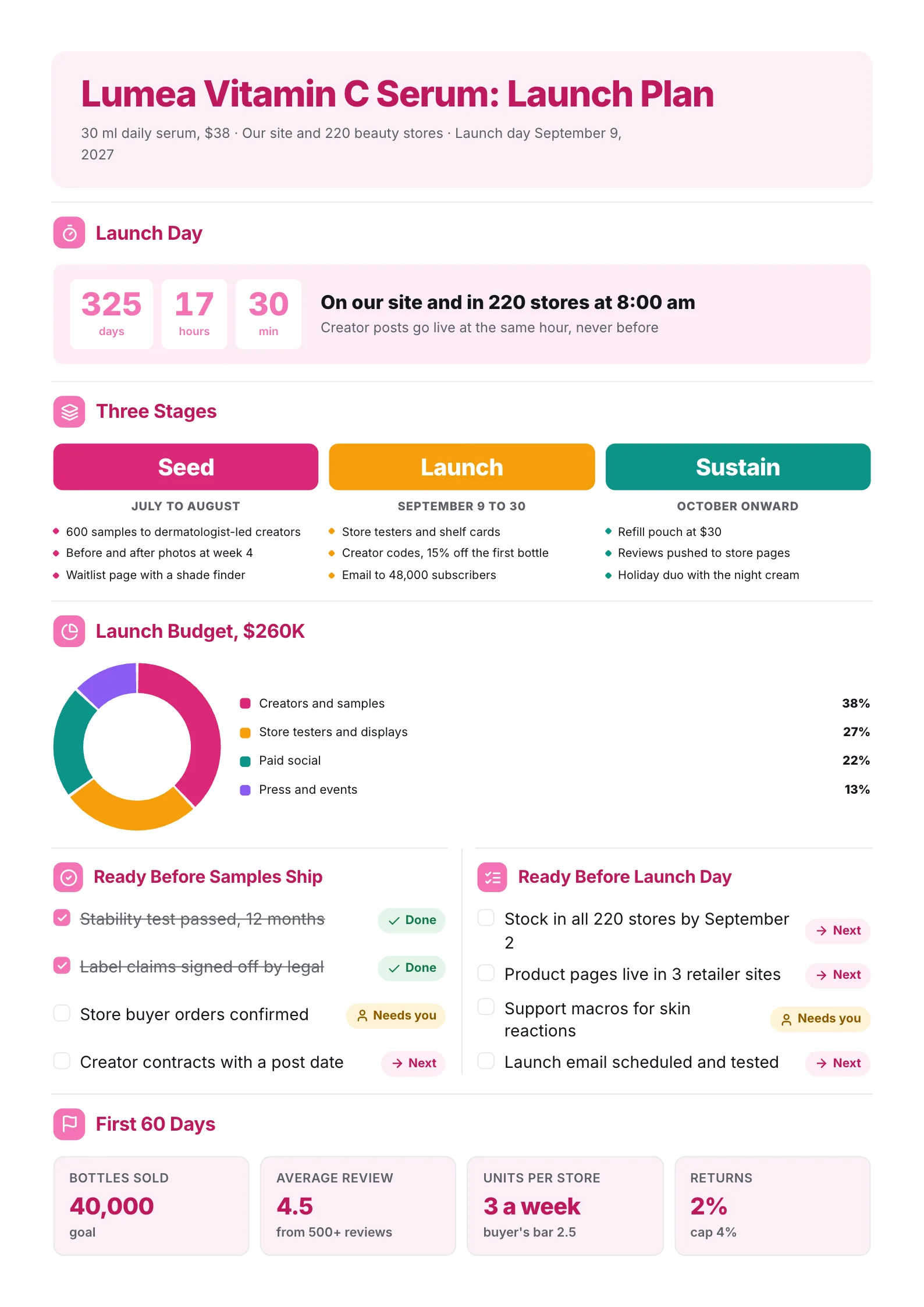 Beauty product launch plan One-Pager with a countdown, three launch stages, a budget donut and two checklists