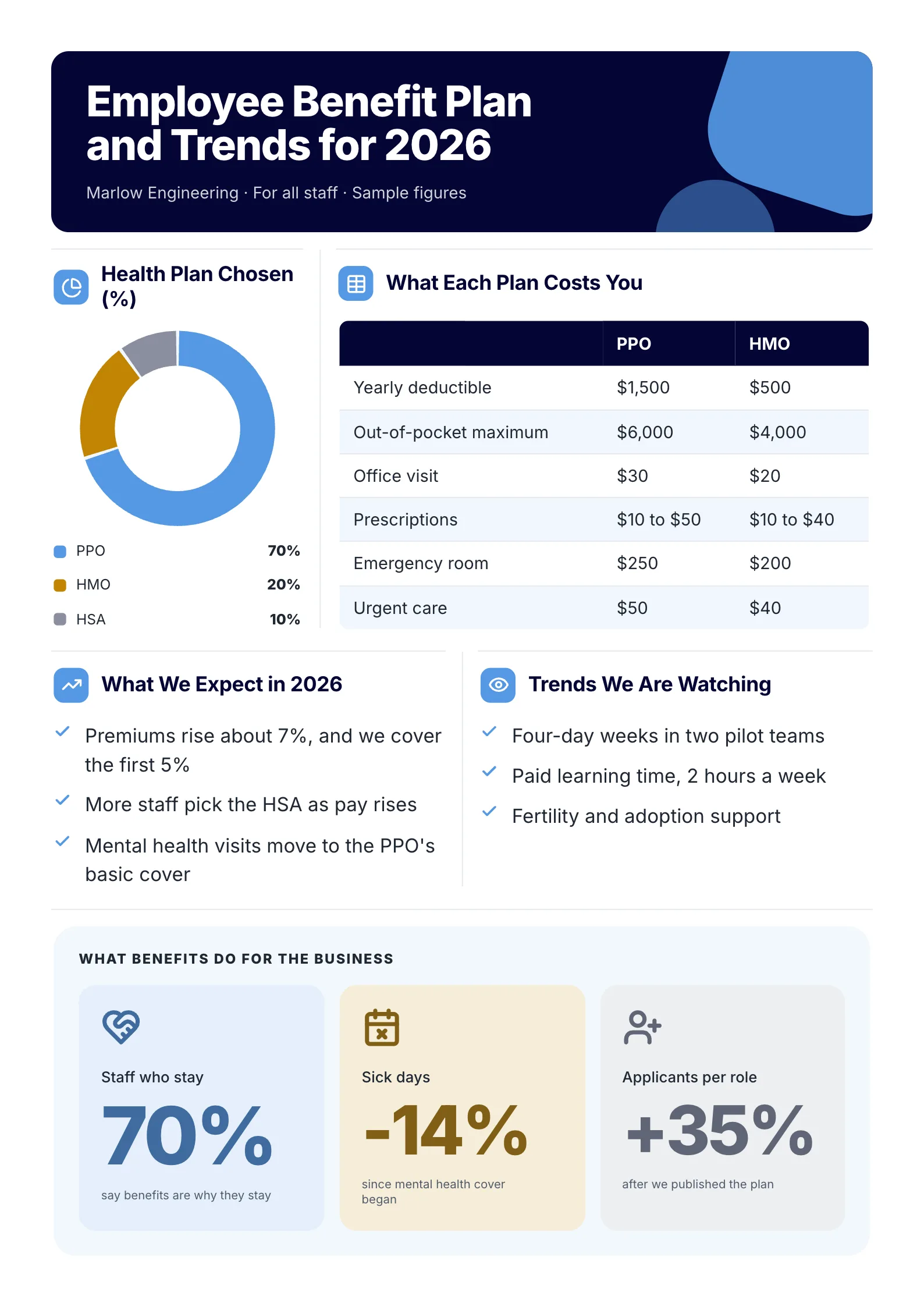 Benefit plan with future trends One-Pager template with the health plan chosen, what each plan costs, what changes next year and the trends to watch