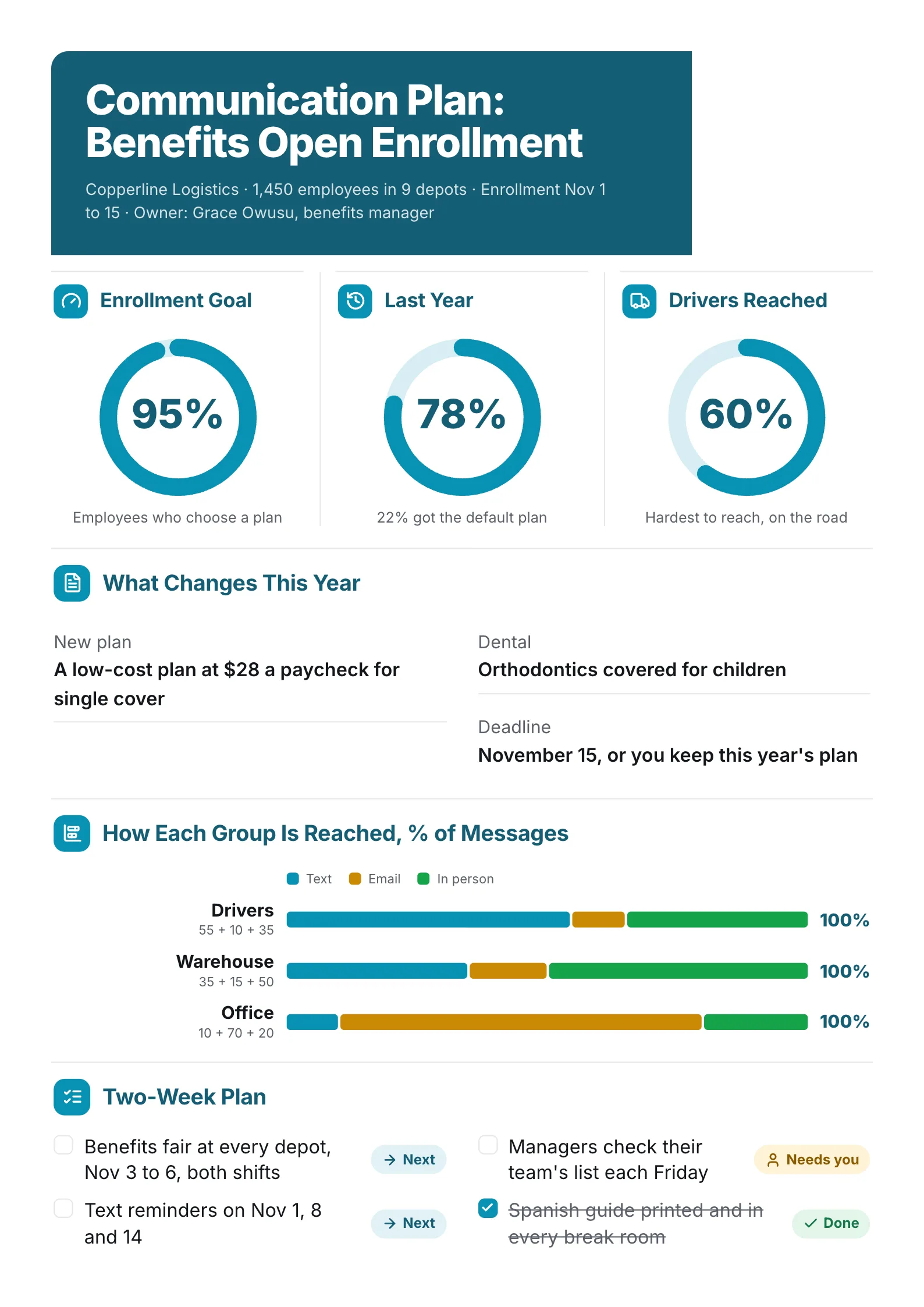 Benefits enrollment communication plan One-Pager with three gauges, changes and channels by worker group