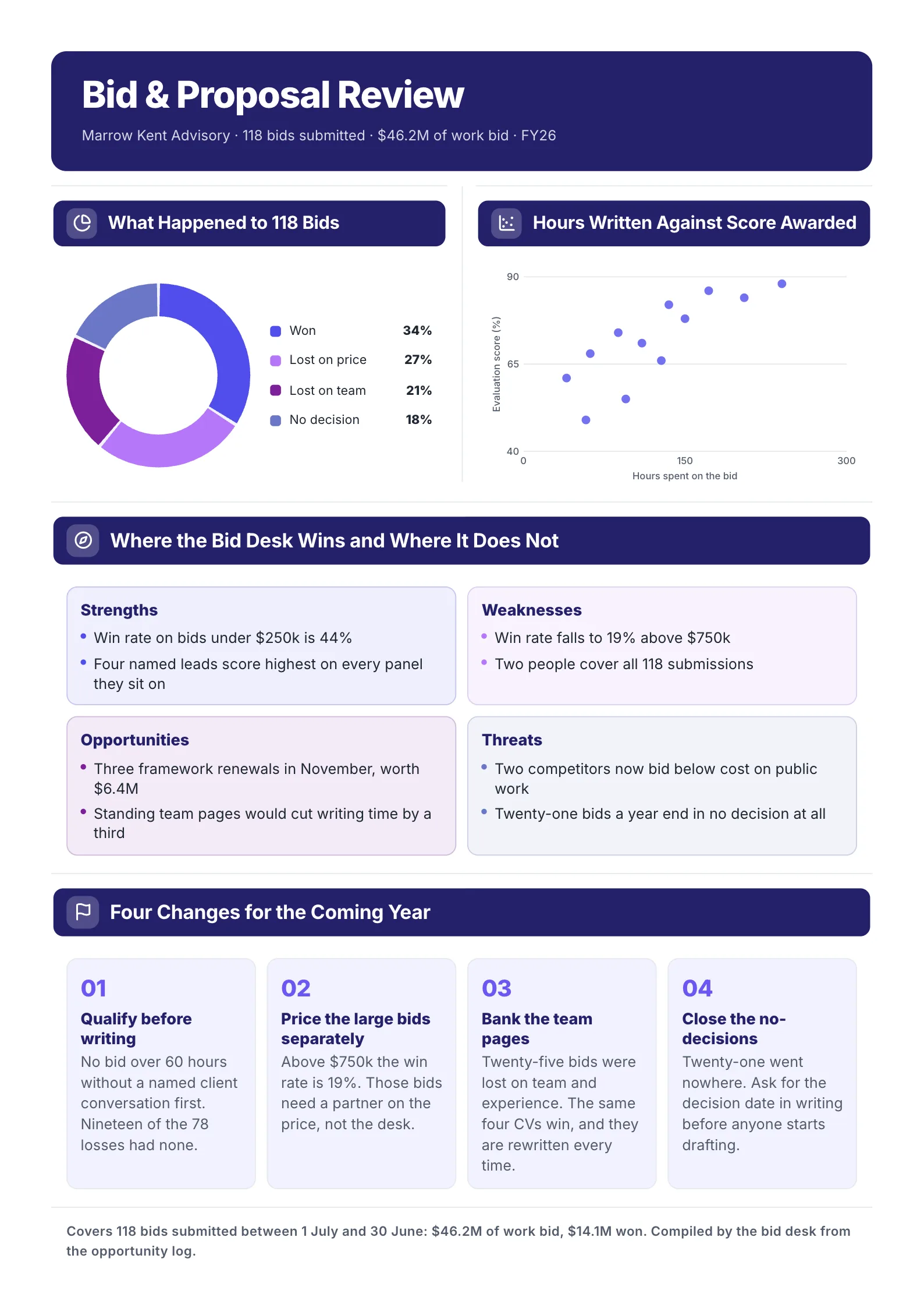 Bid win rate review One-Pager example with a donut chart of 118 bids, hours against score, a SWOT and four changes