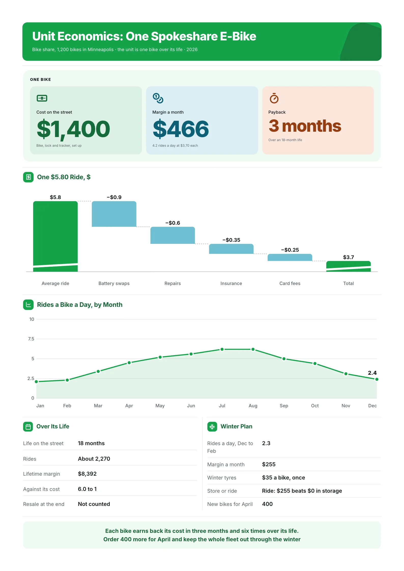 Bike share unit economics One-Pager with a per-ride waterfall, rides a day by month and payback per bike