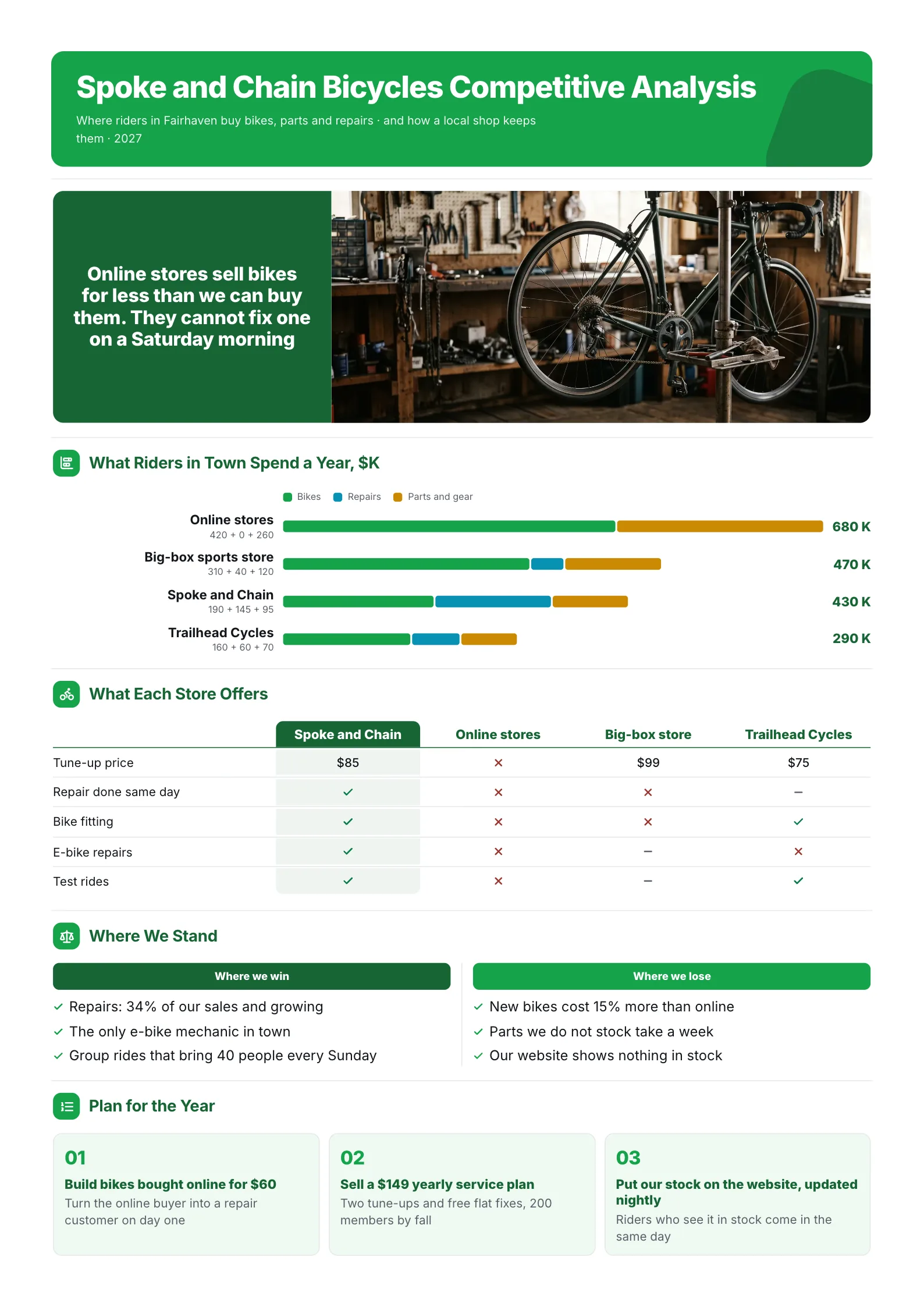 Bike shop competitive analysis One-Pager with stacked spending bars by store and a services comparison