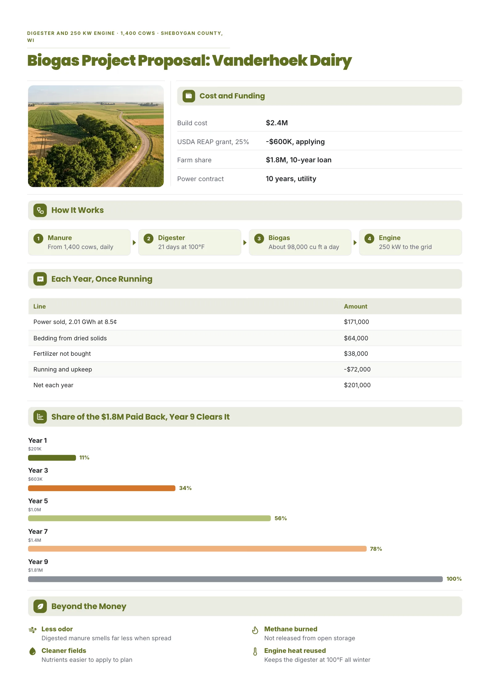 Biogas project proposal One-Pager template for a dairy farm digester with a photo, how it works, yearly money in and out, cost and funding and a payback chart