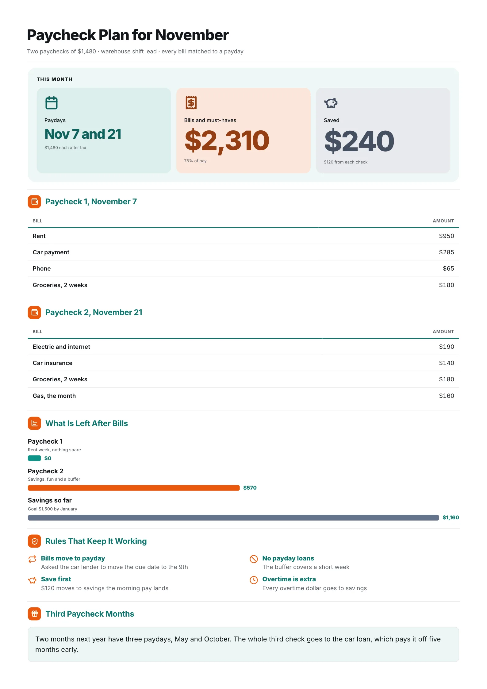 Biweekly paycheck personal budget One-Pager with bills split across two paydays, money left after bills and saving rules