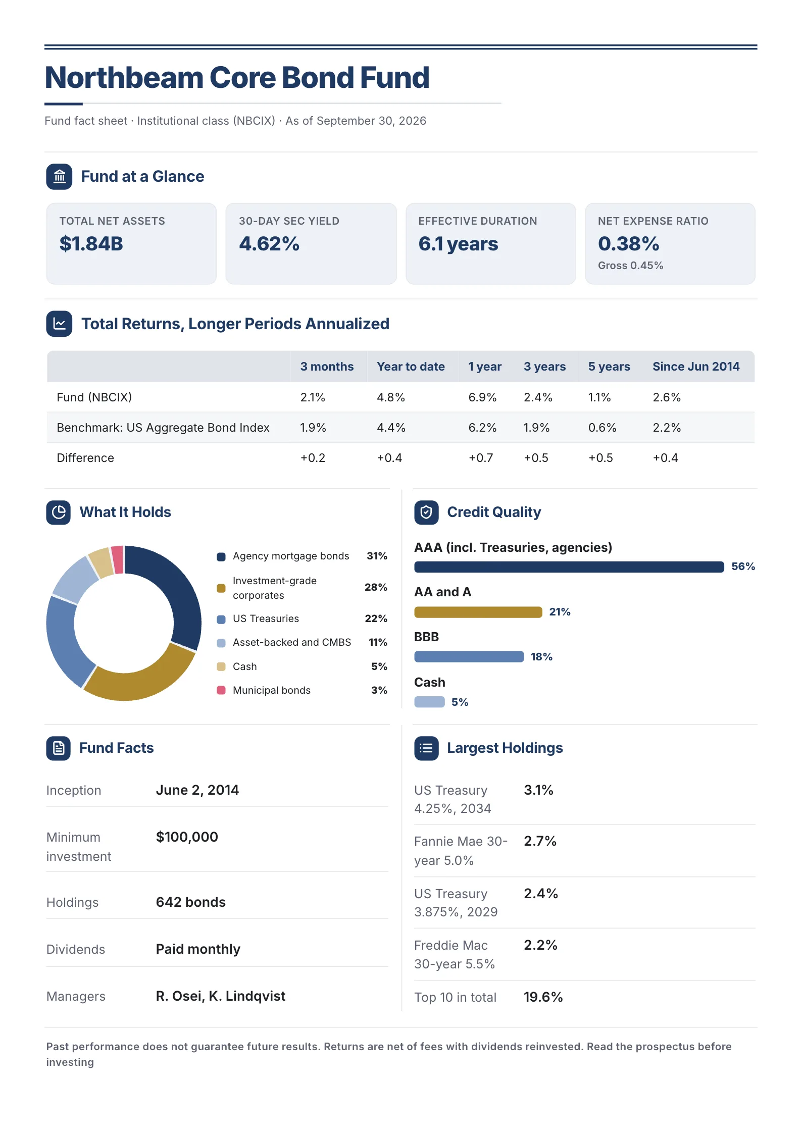 Fund fact sheet One-Pager template for a bond fund with four key facts, total returns against the benchmark, a holdings donut, credit quality bars, fund facts and largest holdings