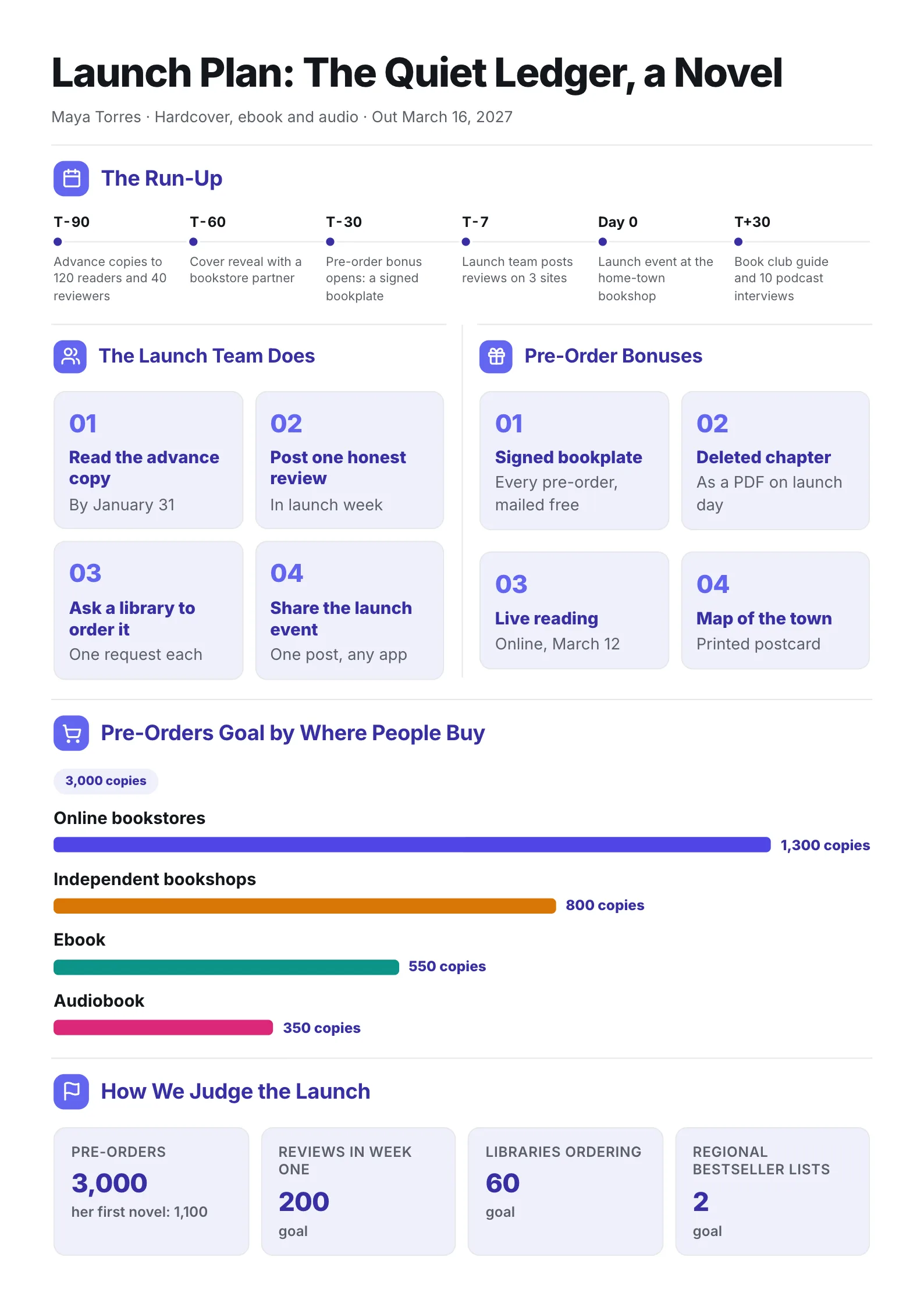 Book launch plan One-Pager with a run-up timeline, launch team tasks, pre-order bonuses and a pre-order chart