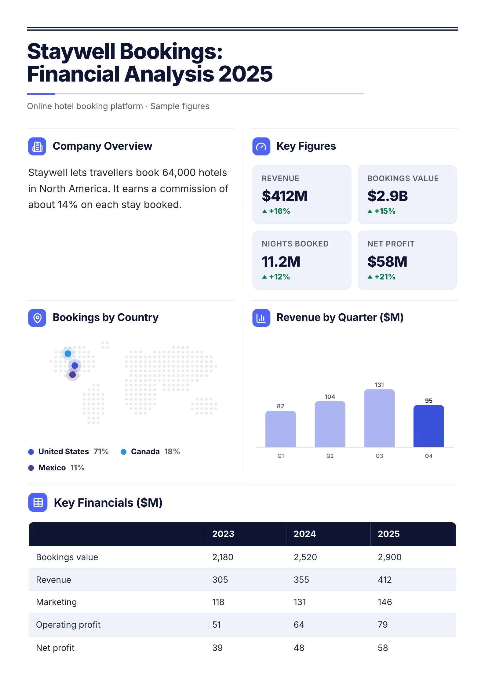 Booking company financial analysis One-Pager template with a company overview, key figures, bookings by country, revenue by quarter and key financials