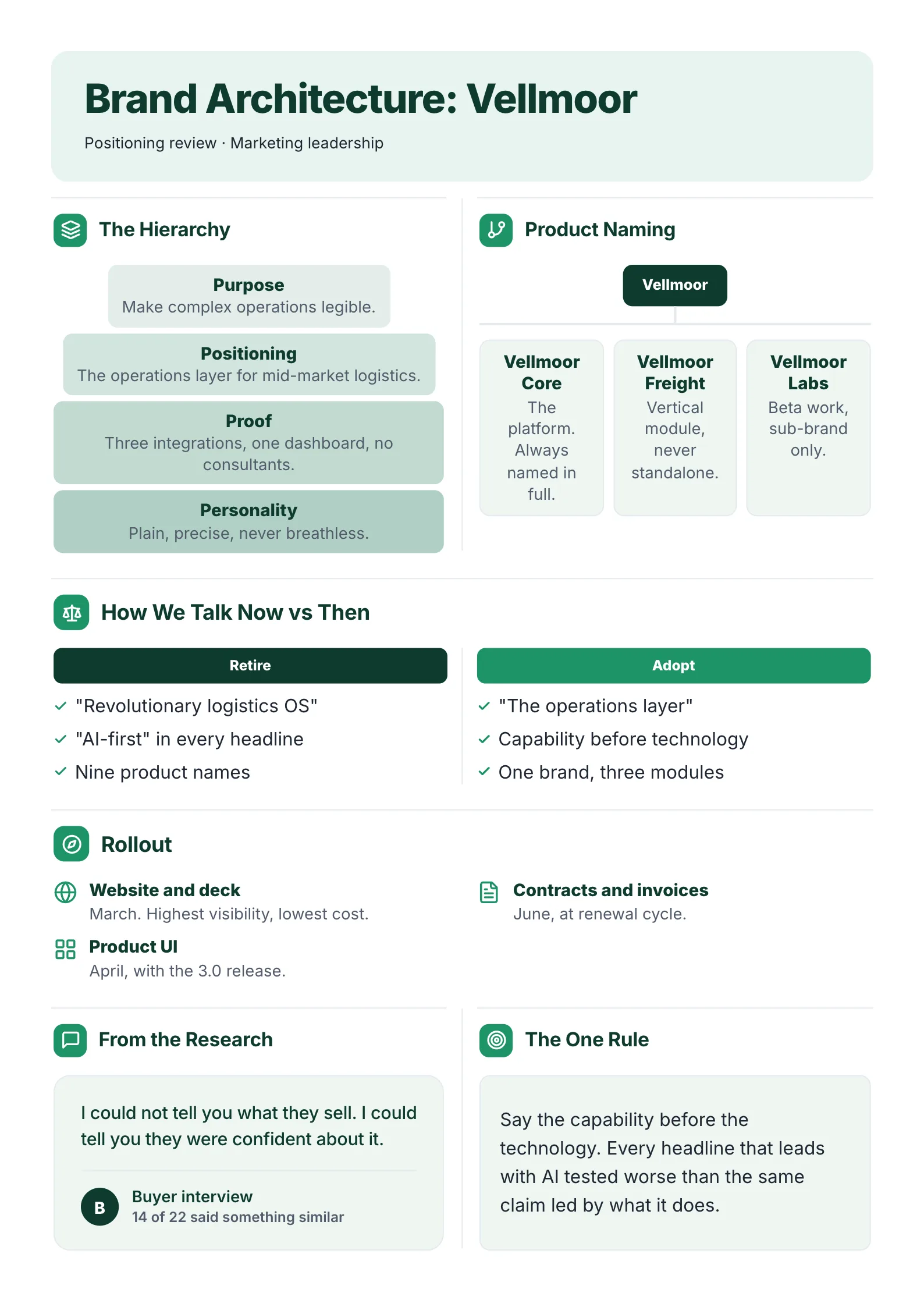 Brand architecture One-Pager example with a brand pyramid, the product naming structure, before and after tone of voice and the rollout