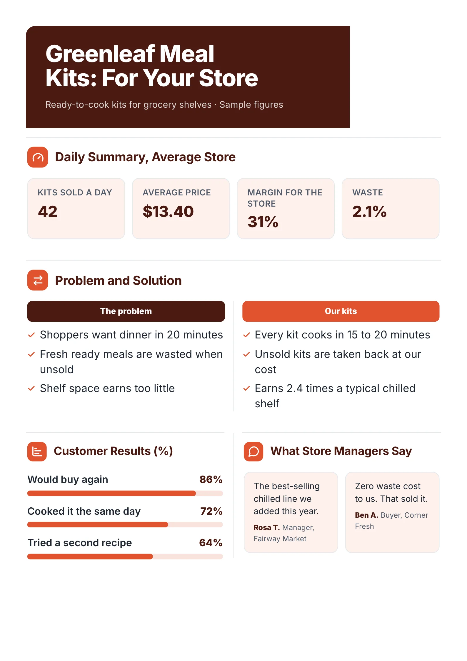 Brand sales sheet One-Pager template with a daily summary for the average store, the problem and the solution, customer results and store manager quotes