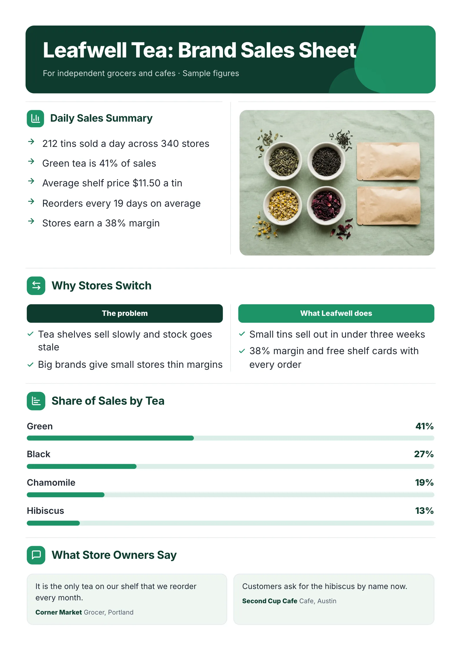 Brand sales sheet One-Pager template with a product photo, daily sales summary, problem and solution, sales share bars and store owner quotes