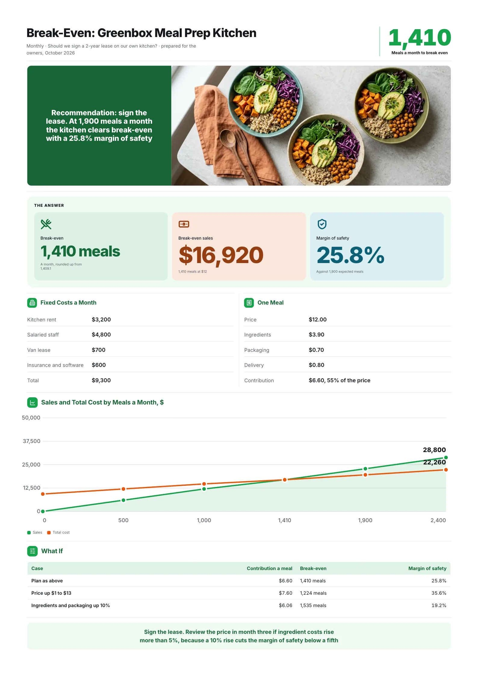 Break-even analysis One-Pager for a meal-prep kitchen with fixed costs, a sales and cost chart and what-ifs