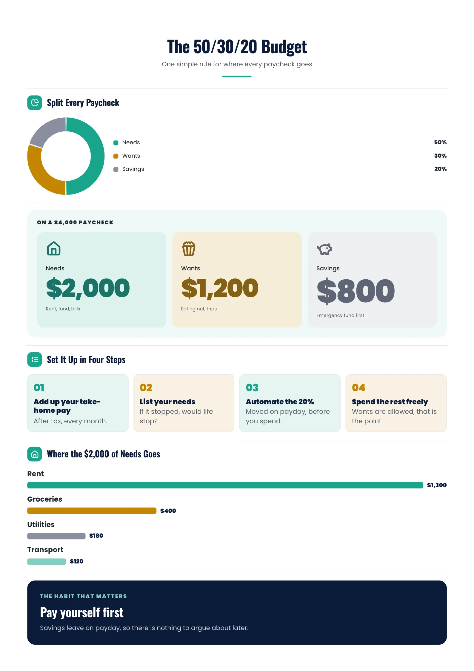 Budget Infographic titled The 50/30/20 Budget with a donut chart and 3 fact tiles