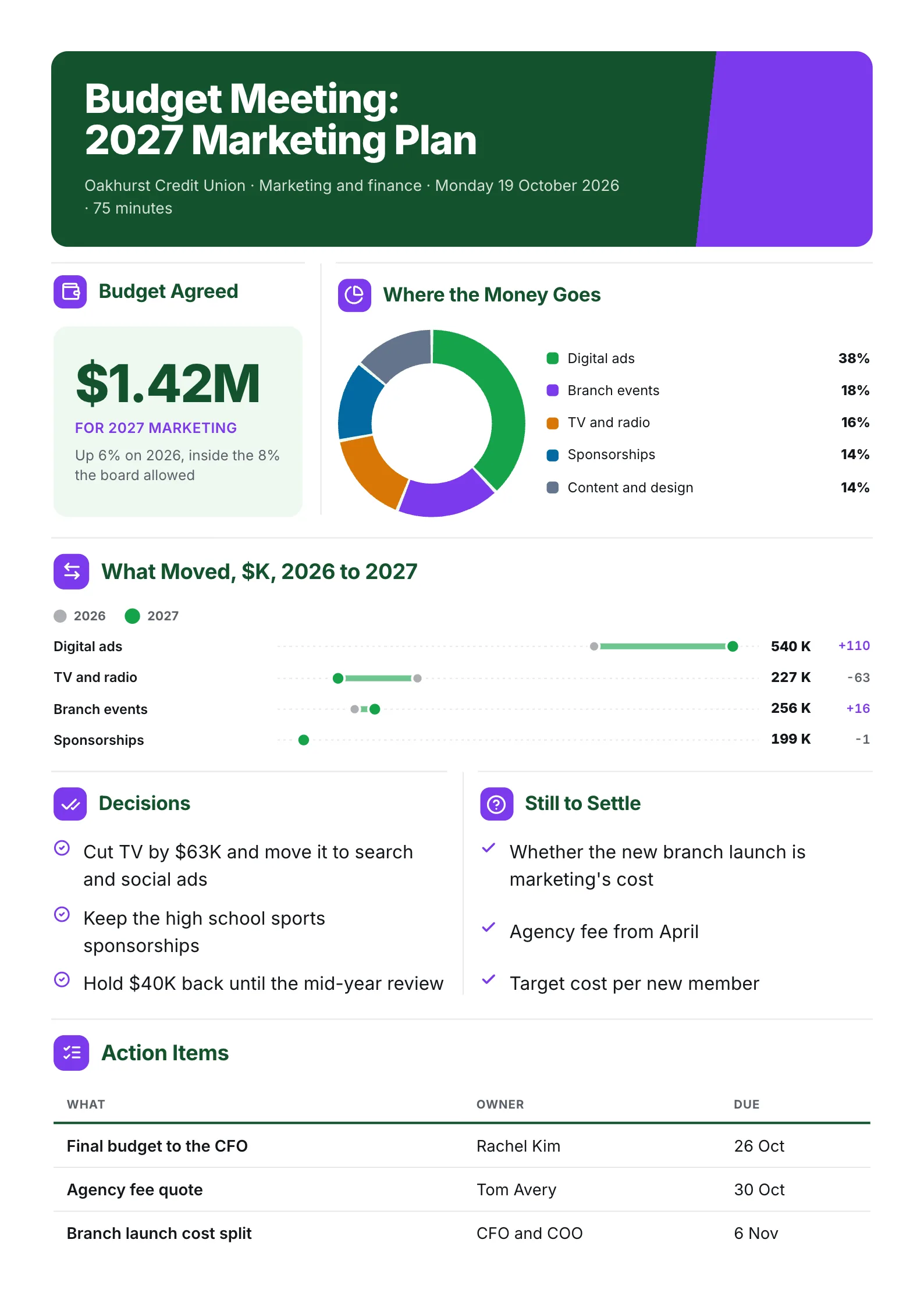 Budget planning meeting summary One-Pager with the agreed total, a budget split donut chart, year-on-year changes