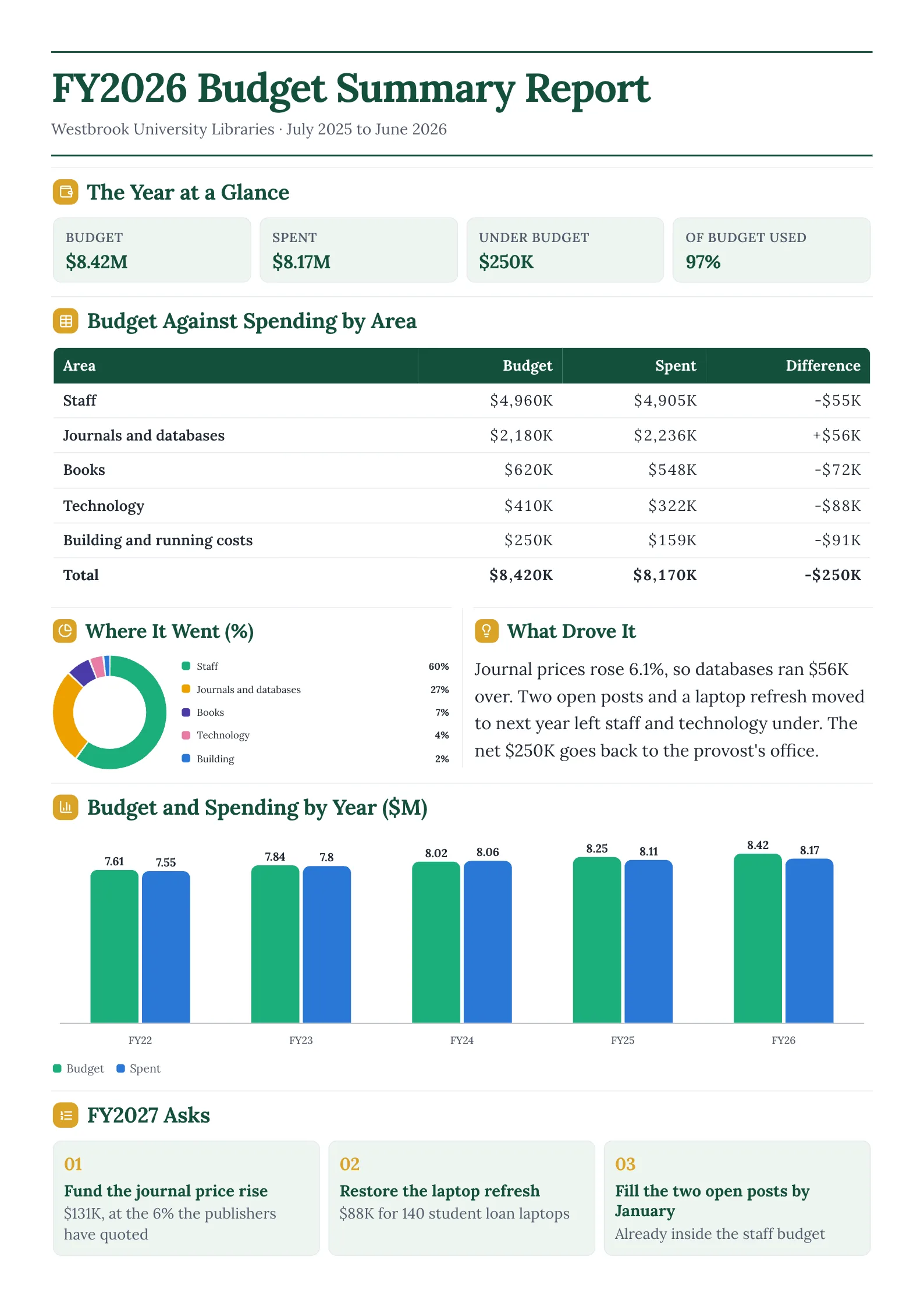 Budget summary report for a university library, with budget against spending by area, a spending donut, five years of budget and next year's asks