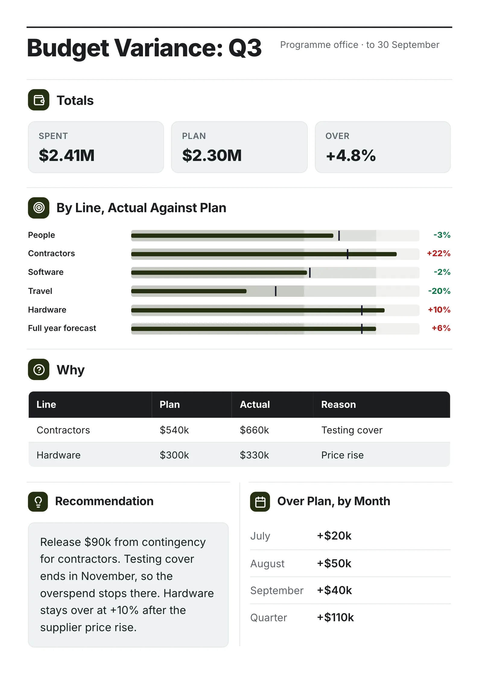 Budget variance report One-Pager template with the totals, actual against plan bars for each budget line, the reasons and a recommendation