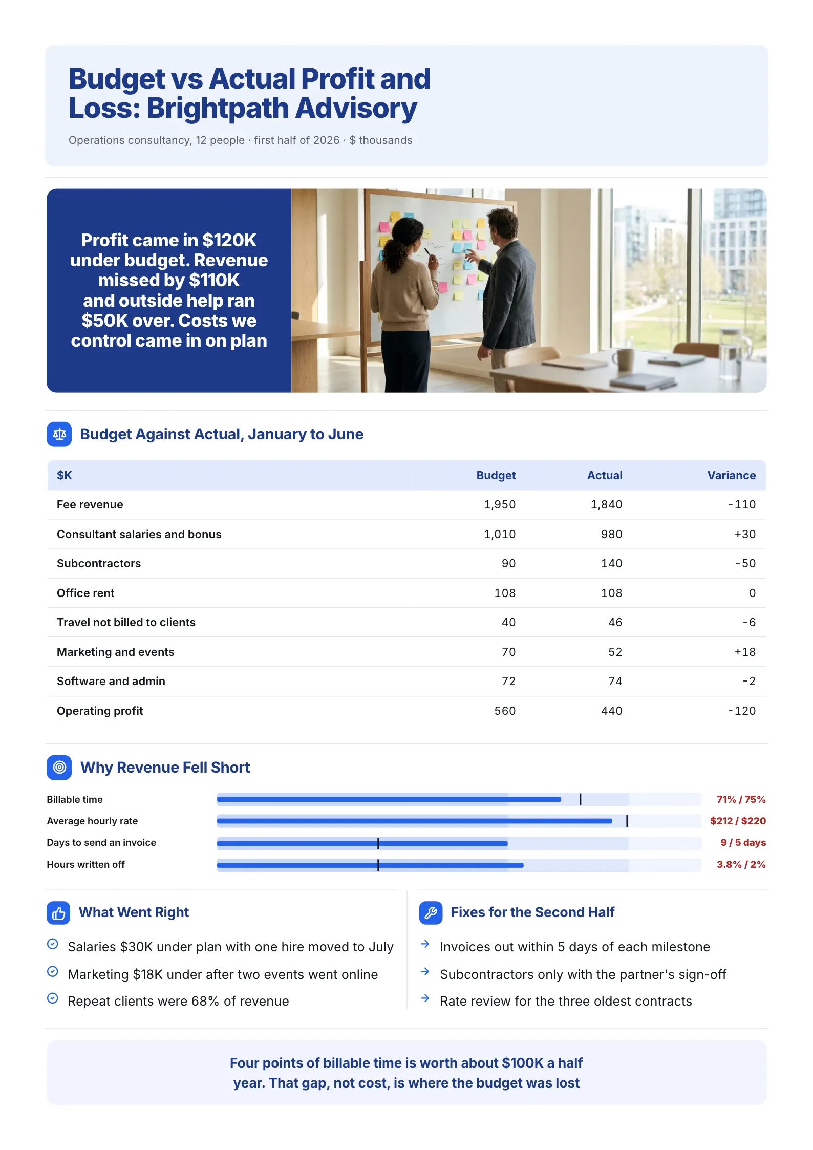 Budget vs actual profit and loss One-Pager with line variances and billable time and rate against target