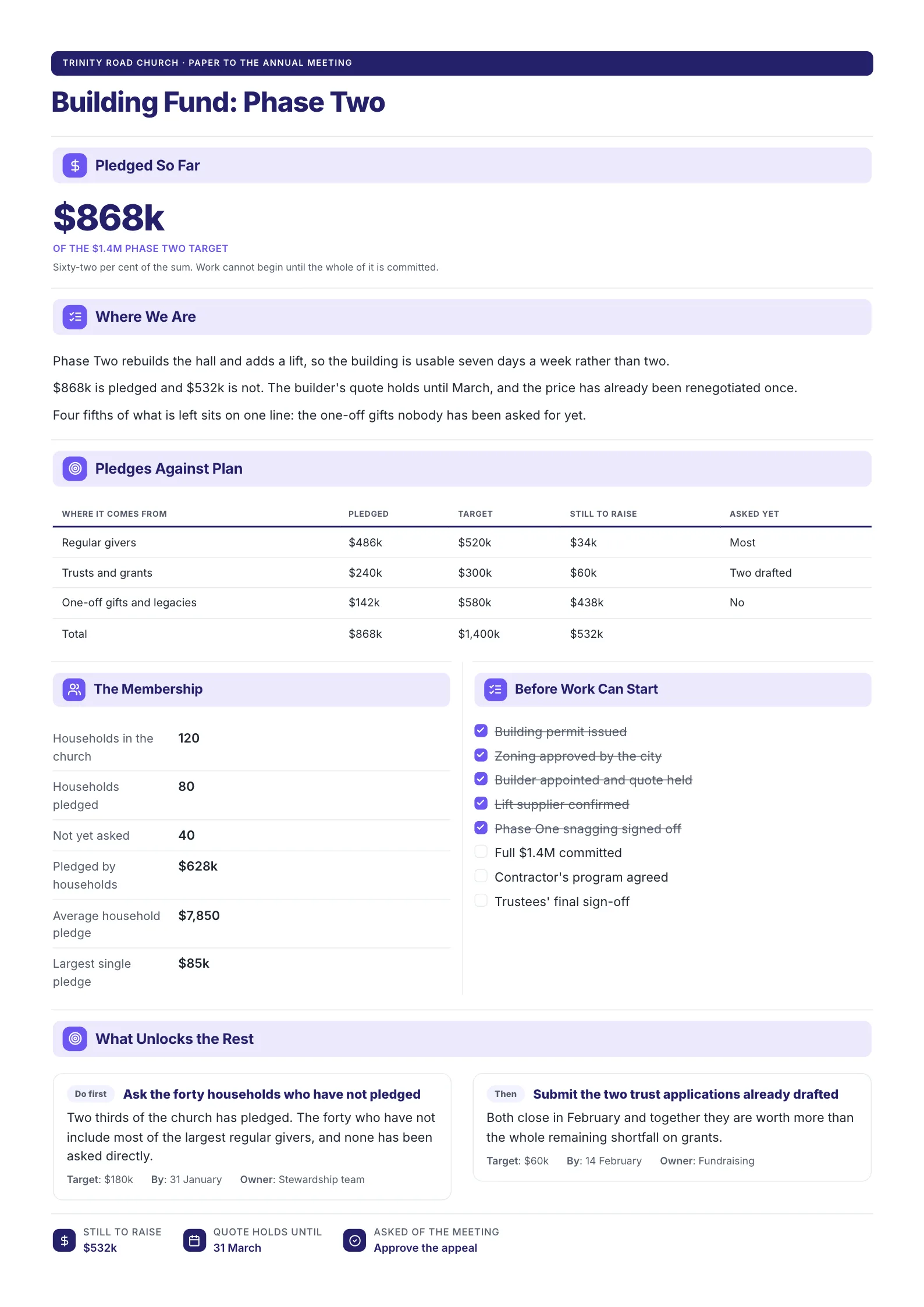 Church building fund appeal One-Pager example with the amount pledged so far, pledges against plan and what unlocks the rest