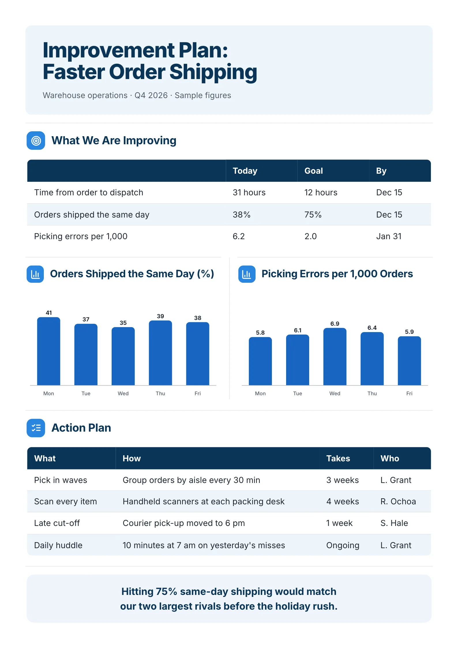 Business activities improvement One-Pager template with what is being improved, same-day shipping, picking errors per 1,000 orders and the action plan