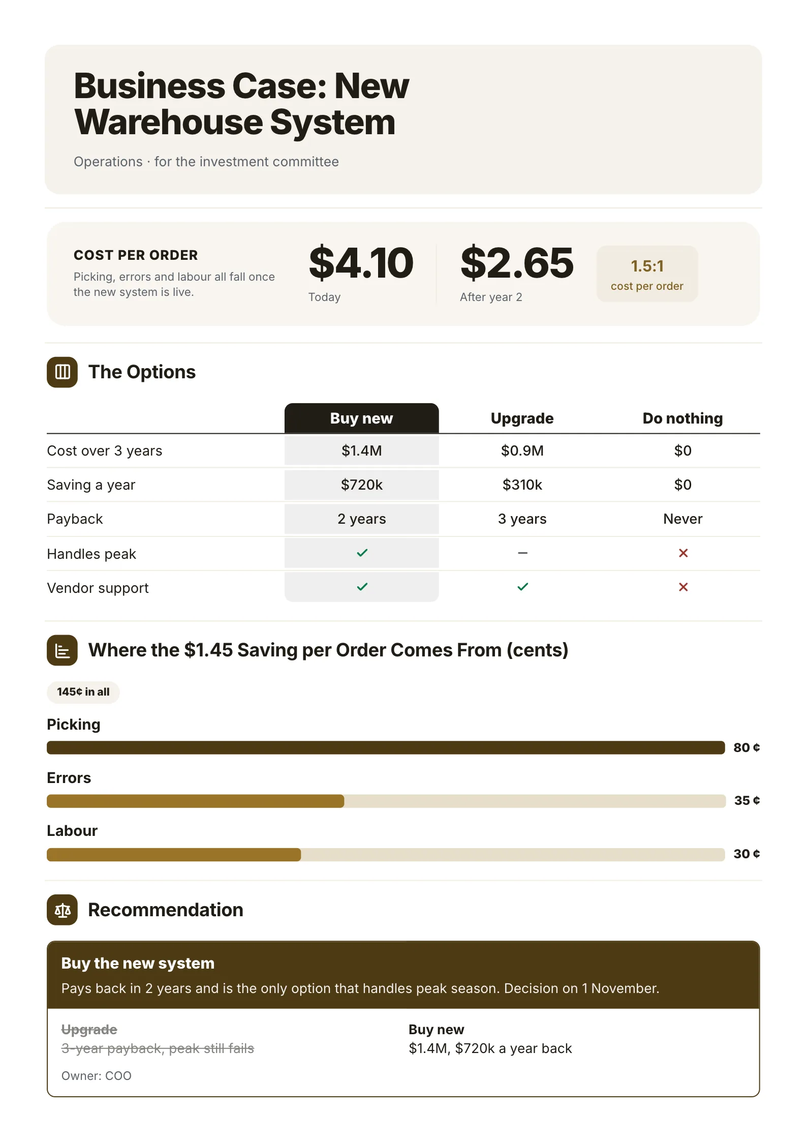 Business case One-Pager template with the cost per order today against the target, three options side by side, where the saving comes from and the recommendation