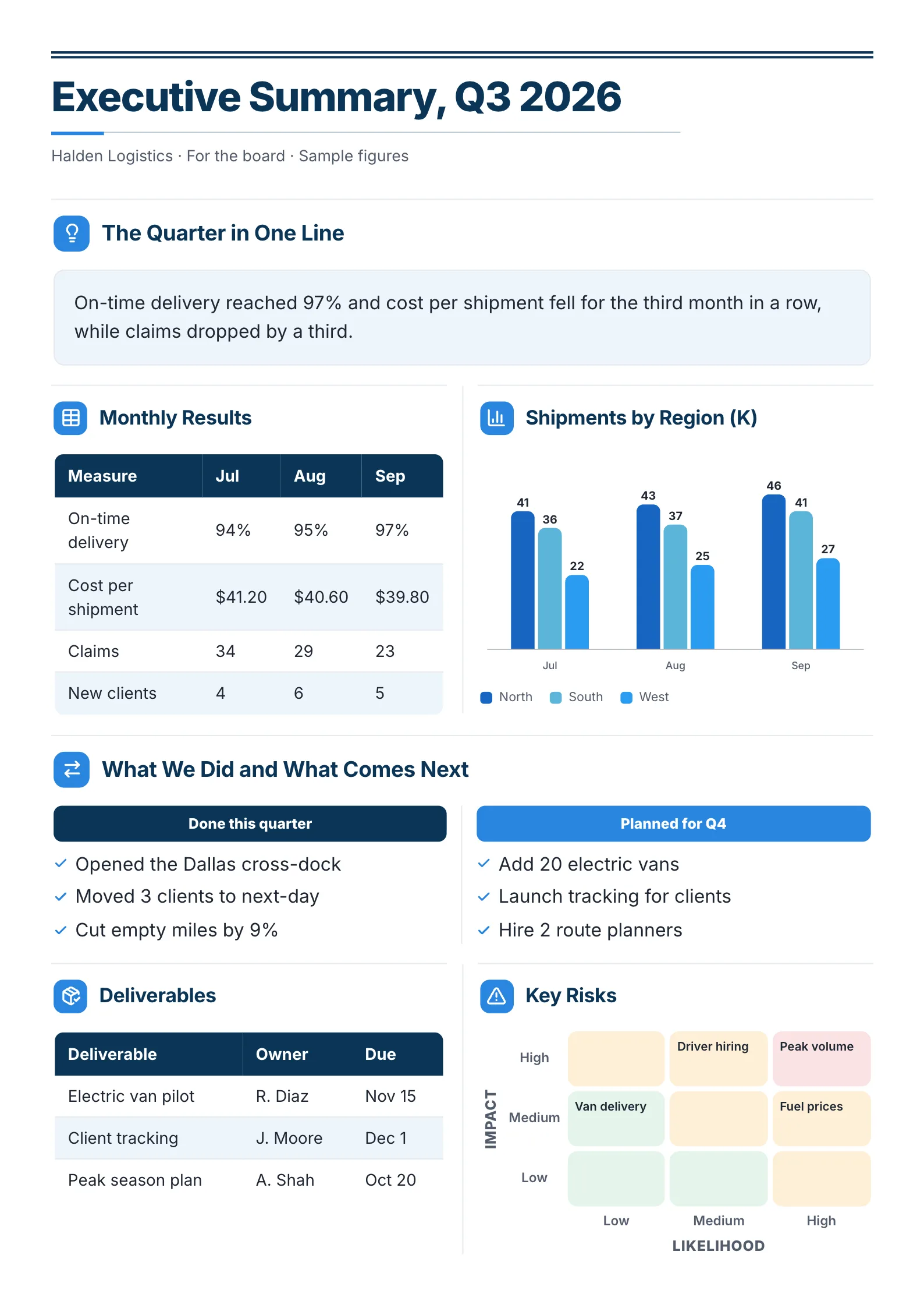 Business executive summary One-Pager template with the quarter in one line, monthly results, shipments by region, what was done and what comes next, and key risks
