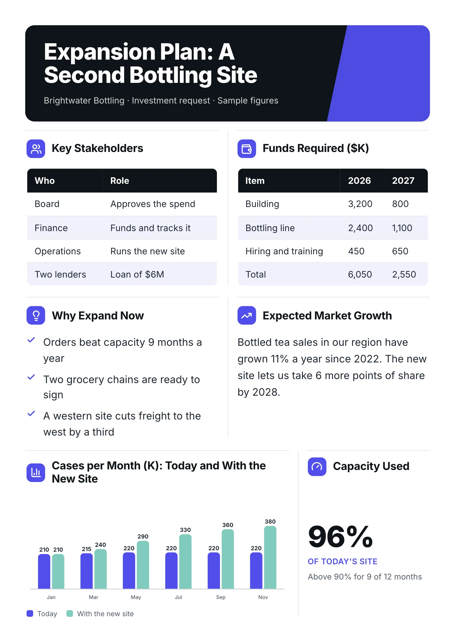 Business expansion investment One-Pager template with the key stakeholders, the funds required, why expand now, expected market growth and capacity used