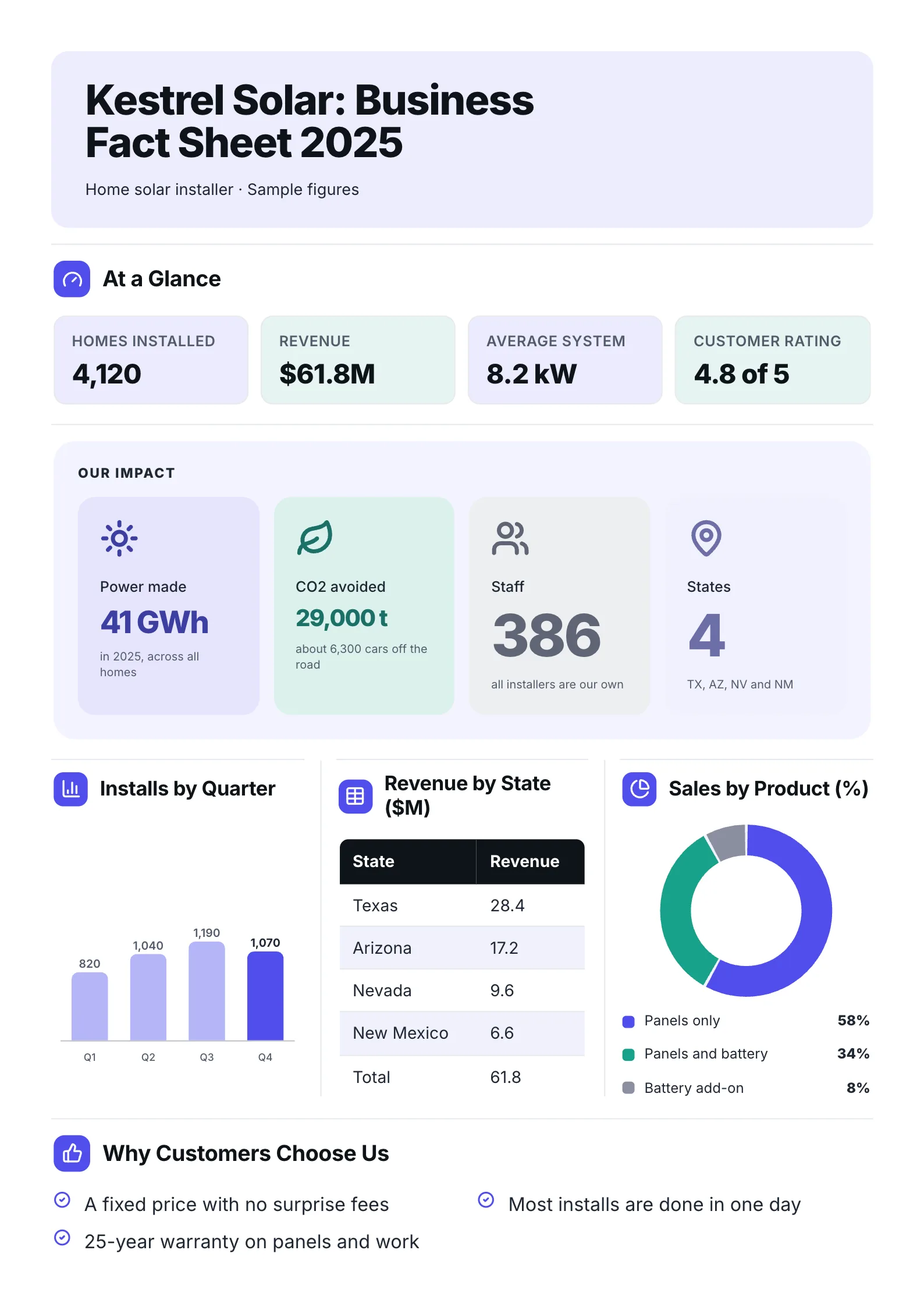Business fact sheet One-Pager template with the company at a glance, its impact, installs by quarter, revenue by state, sales by product and why customers choose it