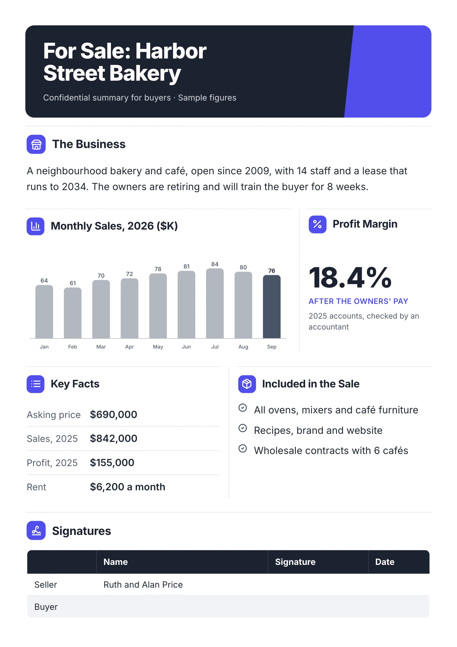 Business for sale summary One-Pager template with the business, monthly sales, profit margin, key facts, what is included in the sale and signatures