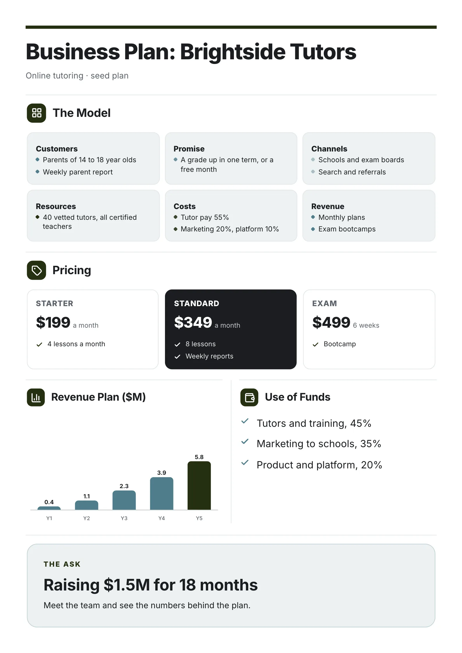 Business plan summary One-Pager template with the business model canvas, pricing plans, a revenue plan chart and the use of funds