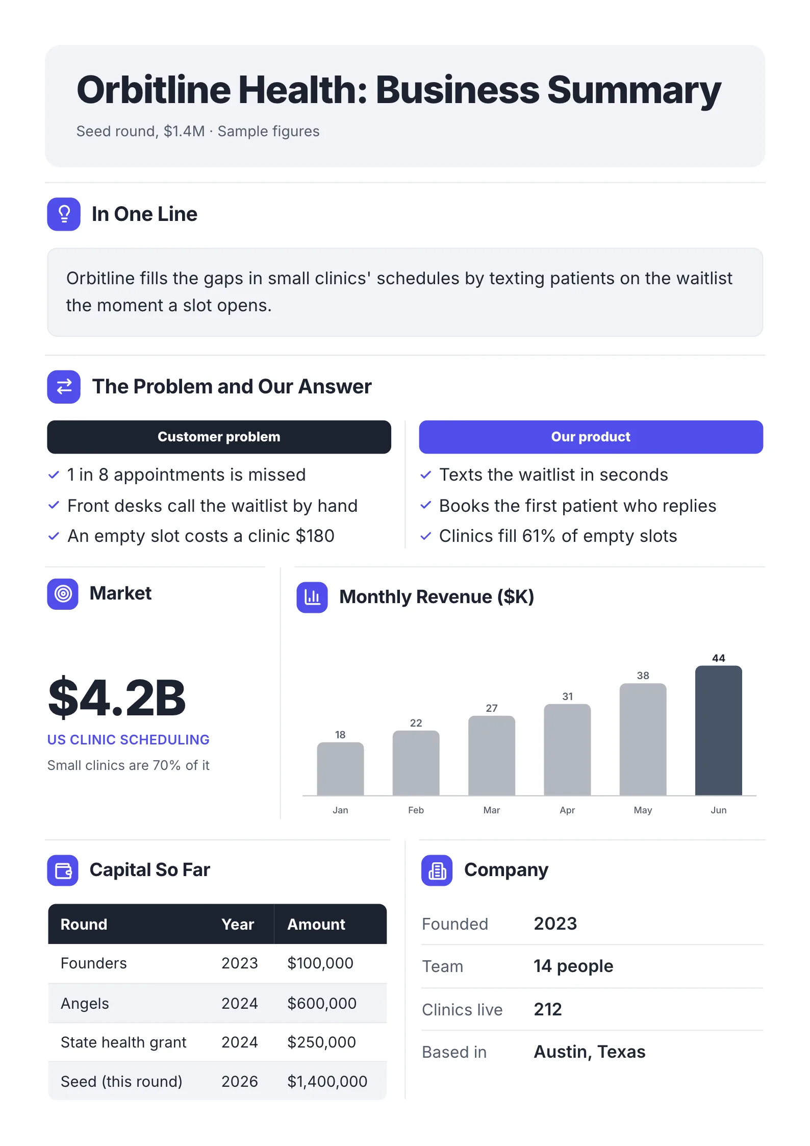 Business summary for investors One-Pager template with the business in one line, the problem and the answer, the market, monthly revenue and capital raised
