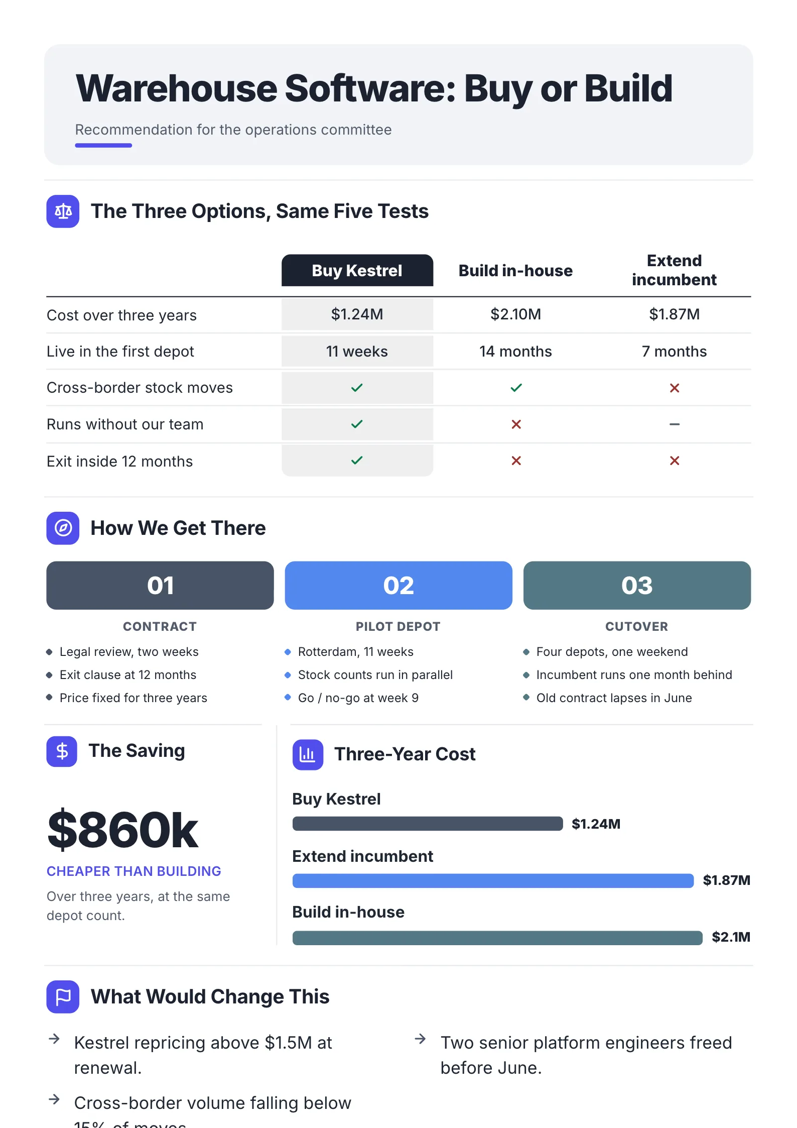 Buy versus build decision One-Pager example comparing three options on five tests, with the saving and a three-year cost chart