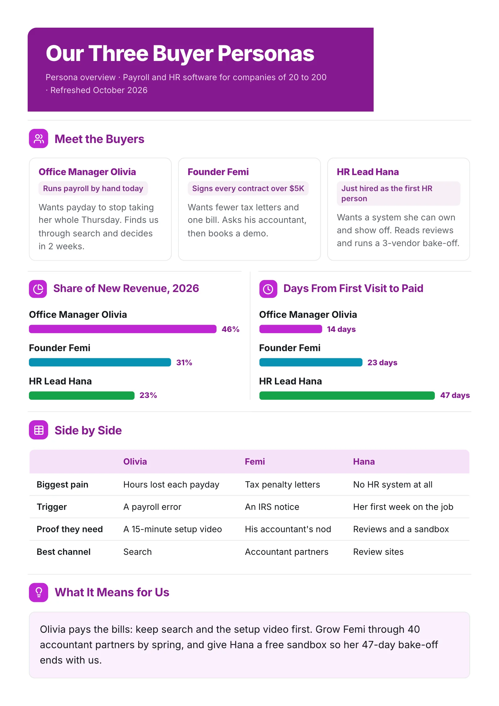 Buyer persona overview One-Pager with three persona cards, revenue share bars and a comparison table