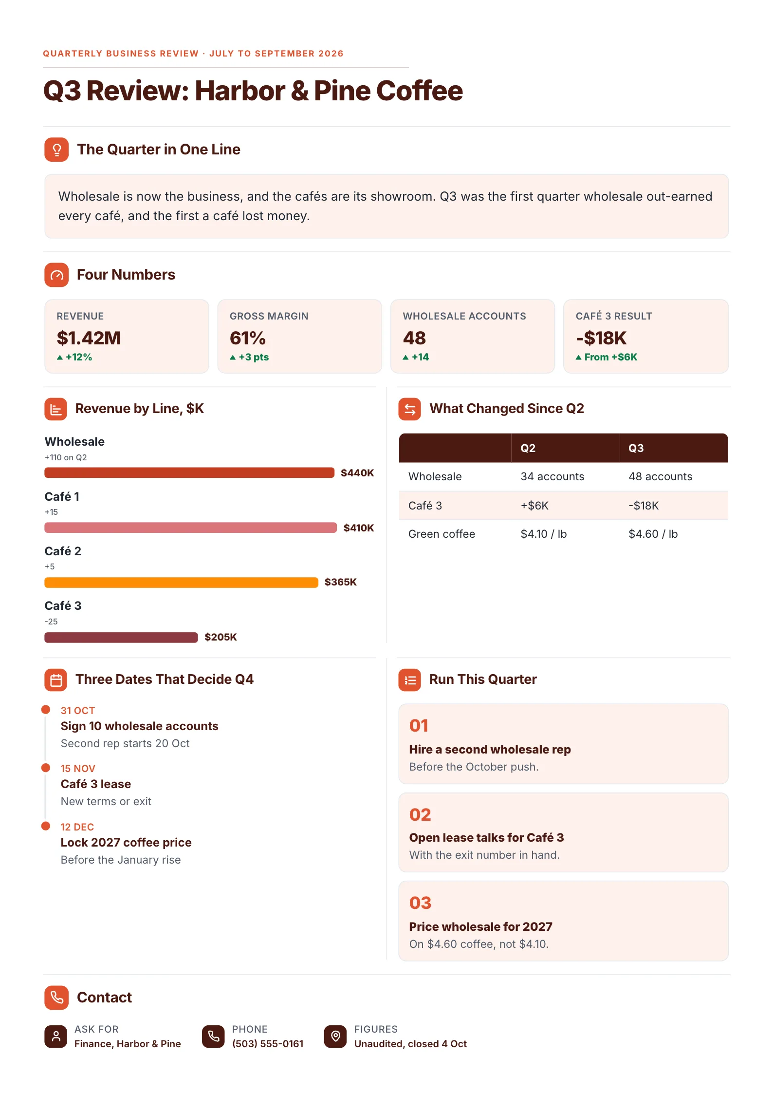 Cafe quarterly review One-Pager template with the quarter in one line, four numbers, revenue by line, what changed since last quarter and the dates that decide the next