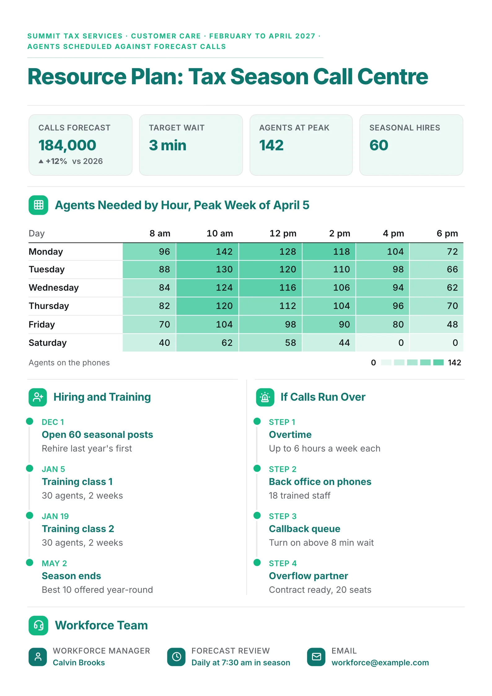 Call centre resource plan One-Pager with an agents-by-hour heatmap, hiring dates and overflow steps