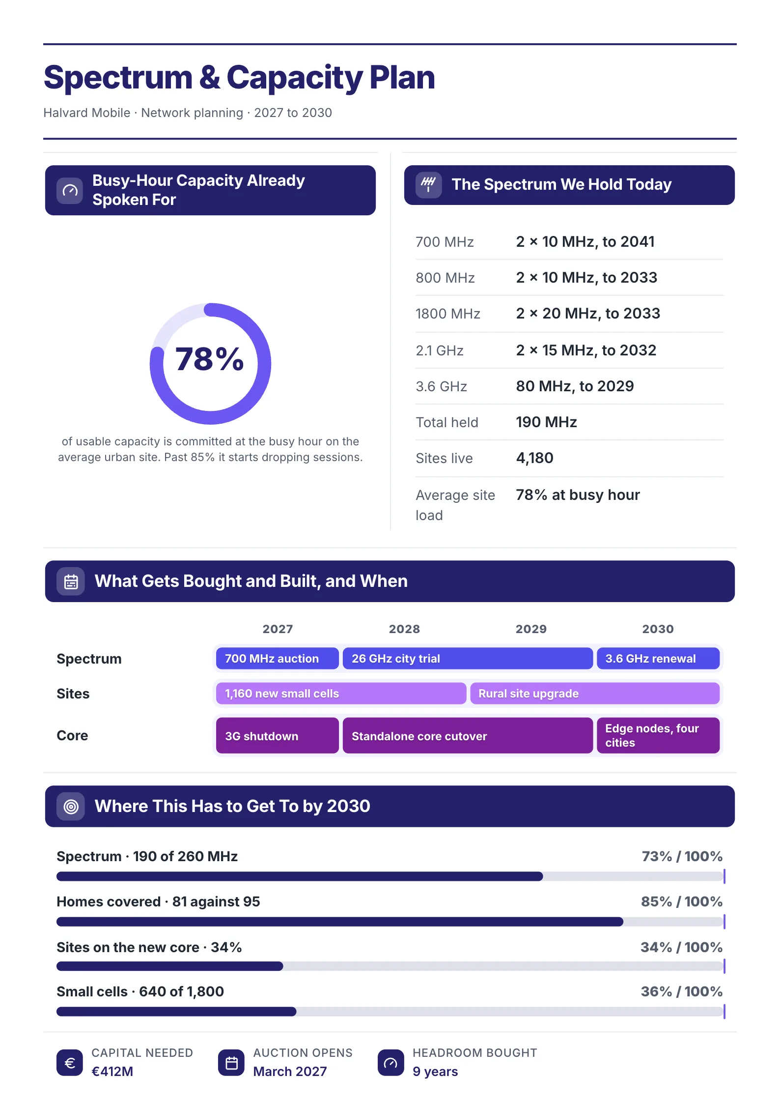 Telecom capacity plan One-Pager example with a busy-hour capacity gauge, spectrum held today, a build roadmap and 2030 targets