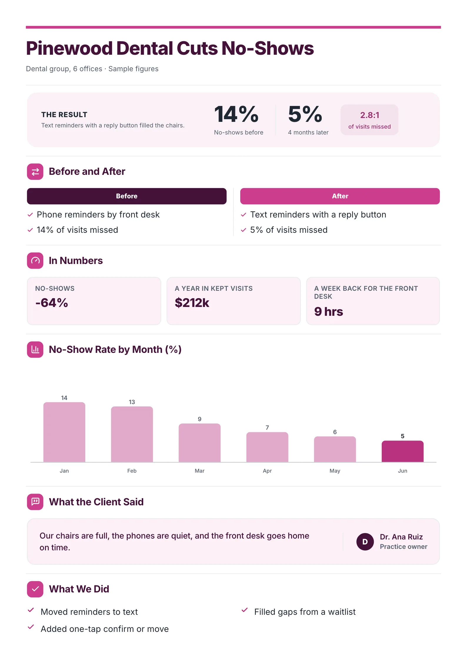 Case study One-Pager template with a before and after result, a comparison, three numbers, a no-show rate bar chart and a client quote