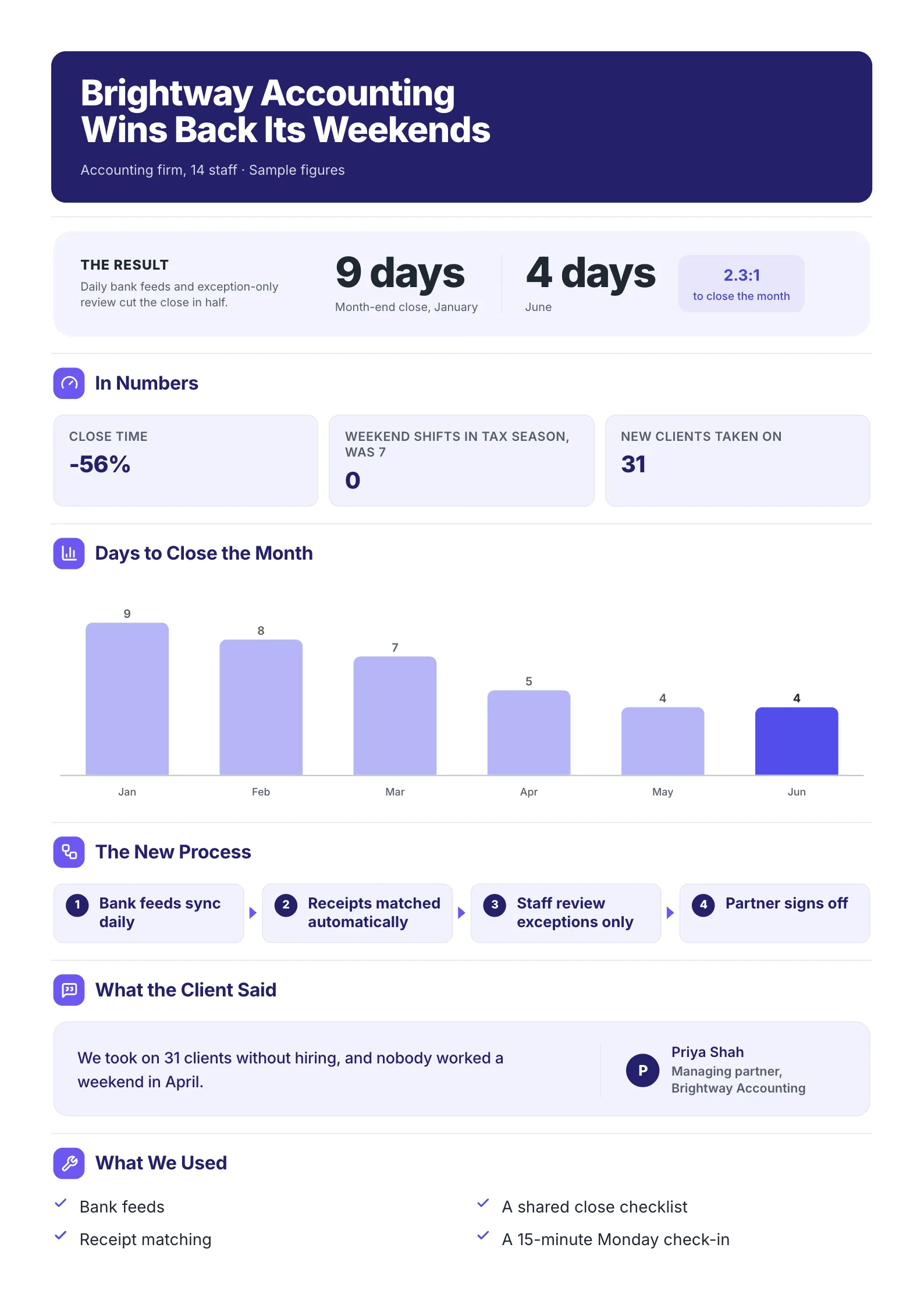 Case study One-Pager template with a close time result, three numbers, a days to close bar chart, a four-step process and a client quote
