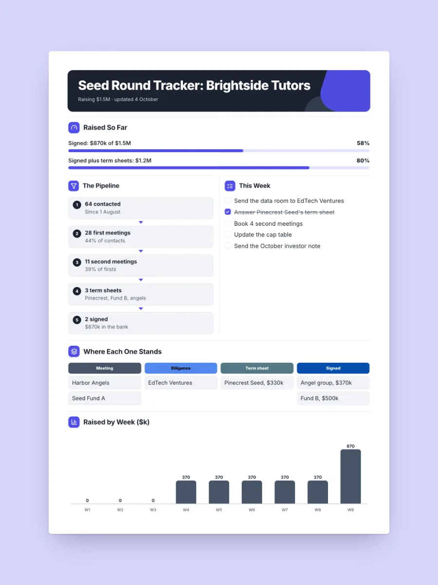 Fundraising Tracker One-Pager, one of our free finance one-pager templates, ready to edit