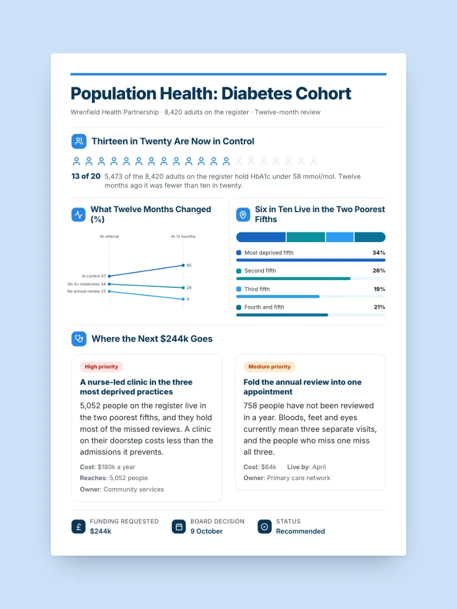 Patient Population Report One-Pager, one of our free healthcare and science one-pager templates, ready to edit