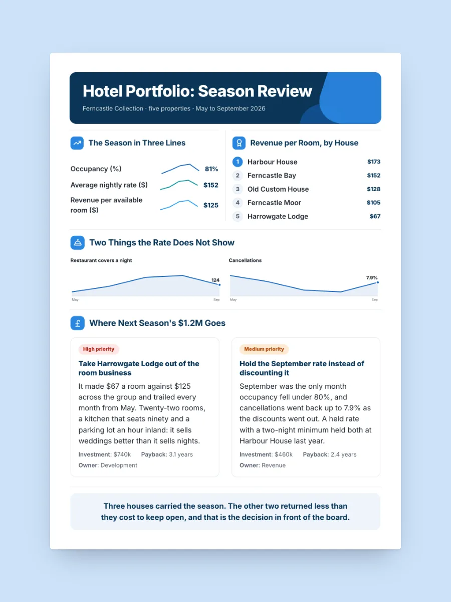 Hotel Performance Review One-Pager, one of our free hospitality and travel one-pager templates, ready to edit