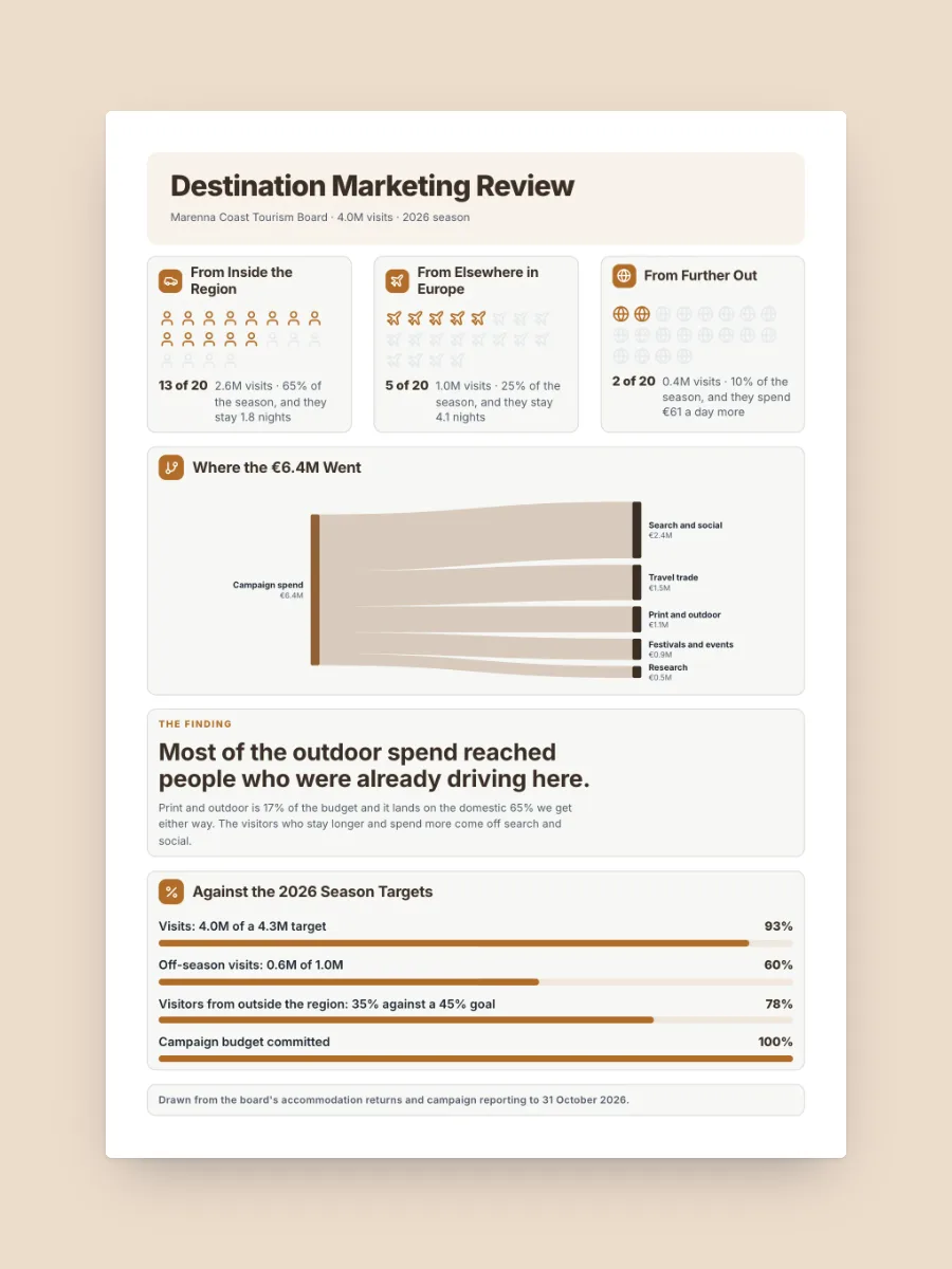 Tourism Report One-Pager, one of our free hospitality and travel one-pager templates, ready to edit