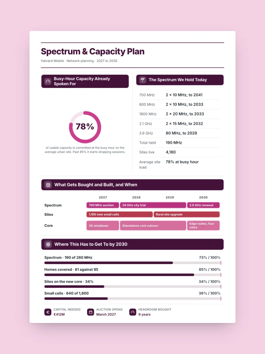 Capacity Plan One-Pager, one of our free media and telecom one-pager templates, ready to edit