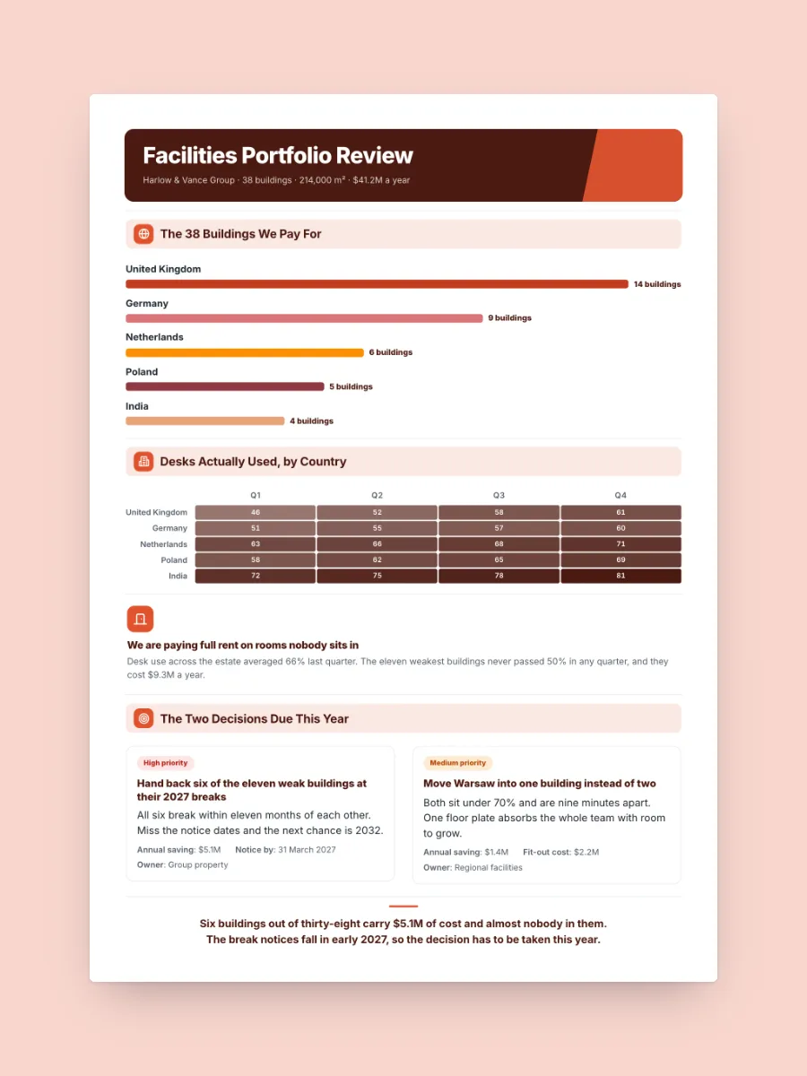 Facilities Review One-Pager, one of our free real estate and construction one-pager templates, ready to edit