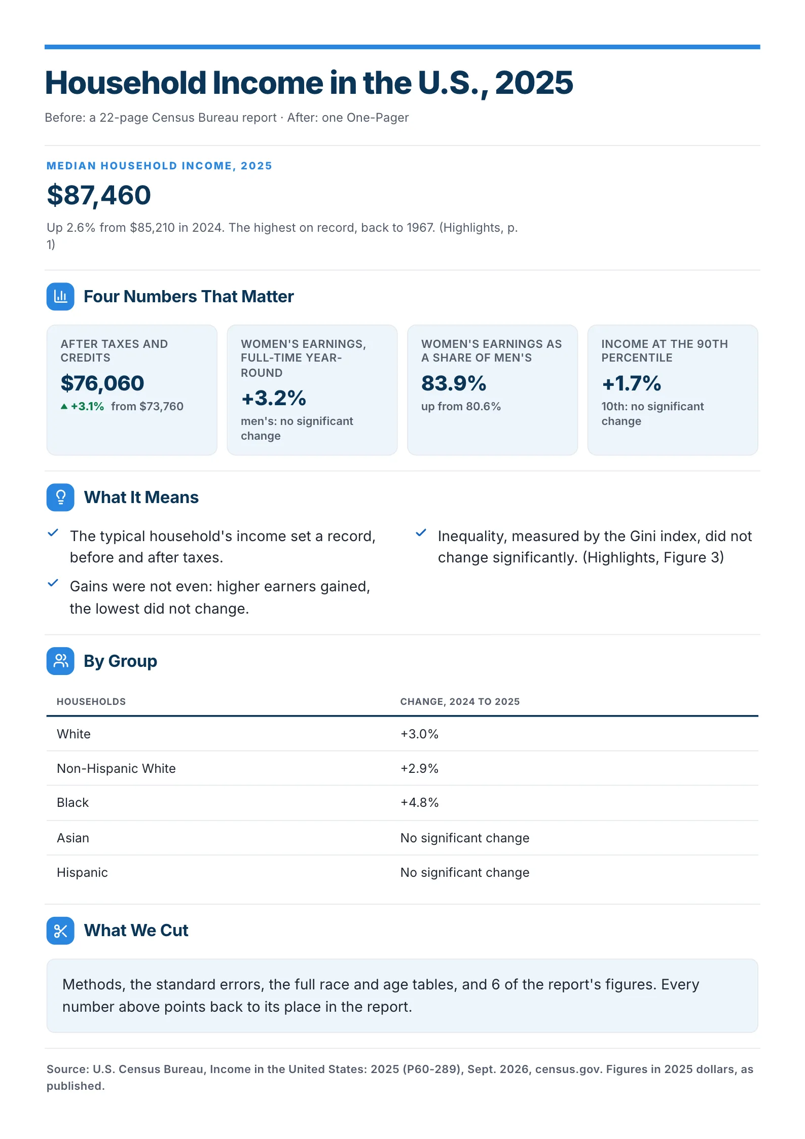Report summary One-Pager template that cuts the Census Bureau's 22-page household income report to the 2025 median, four stats, what it means, a table by group and what was cut