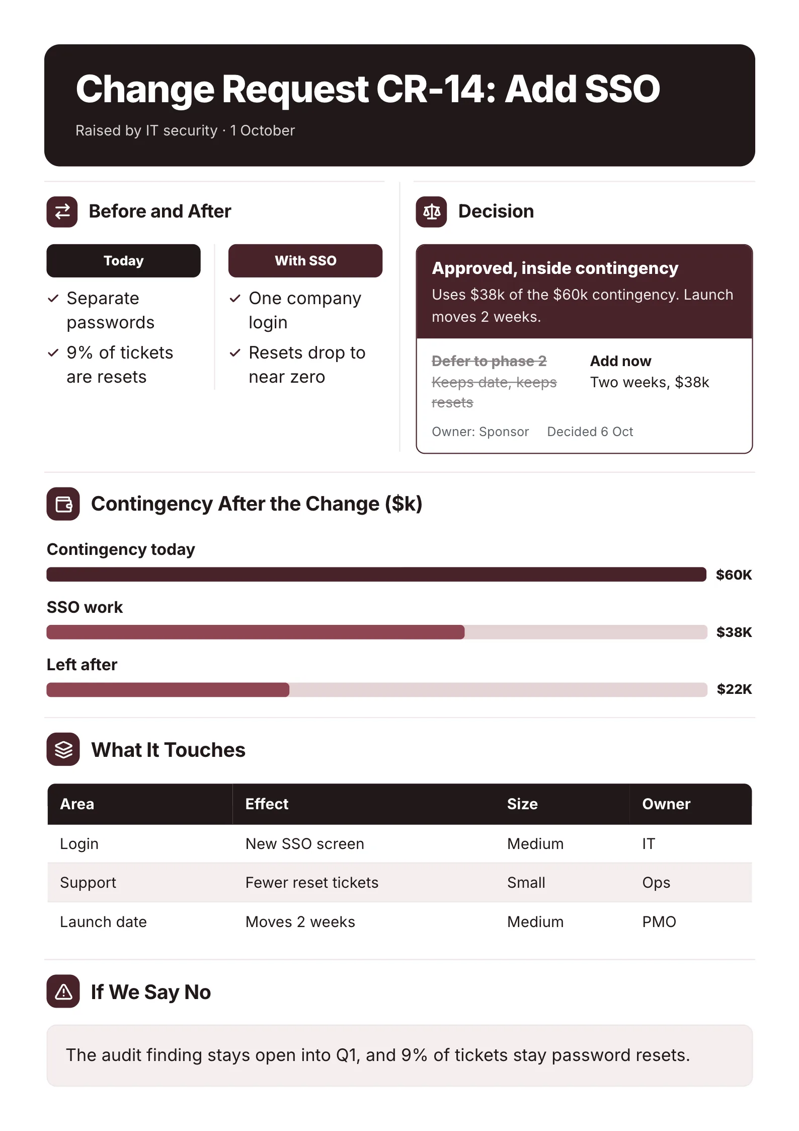 Change request One-Pager template with the scope before and after, the decision, the contingency left after the change and what it touches