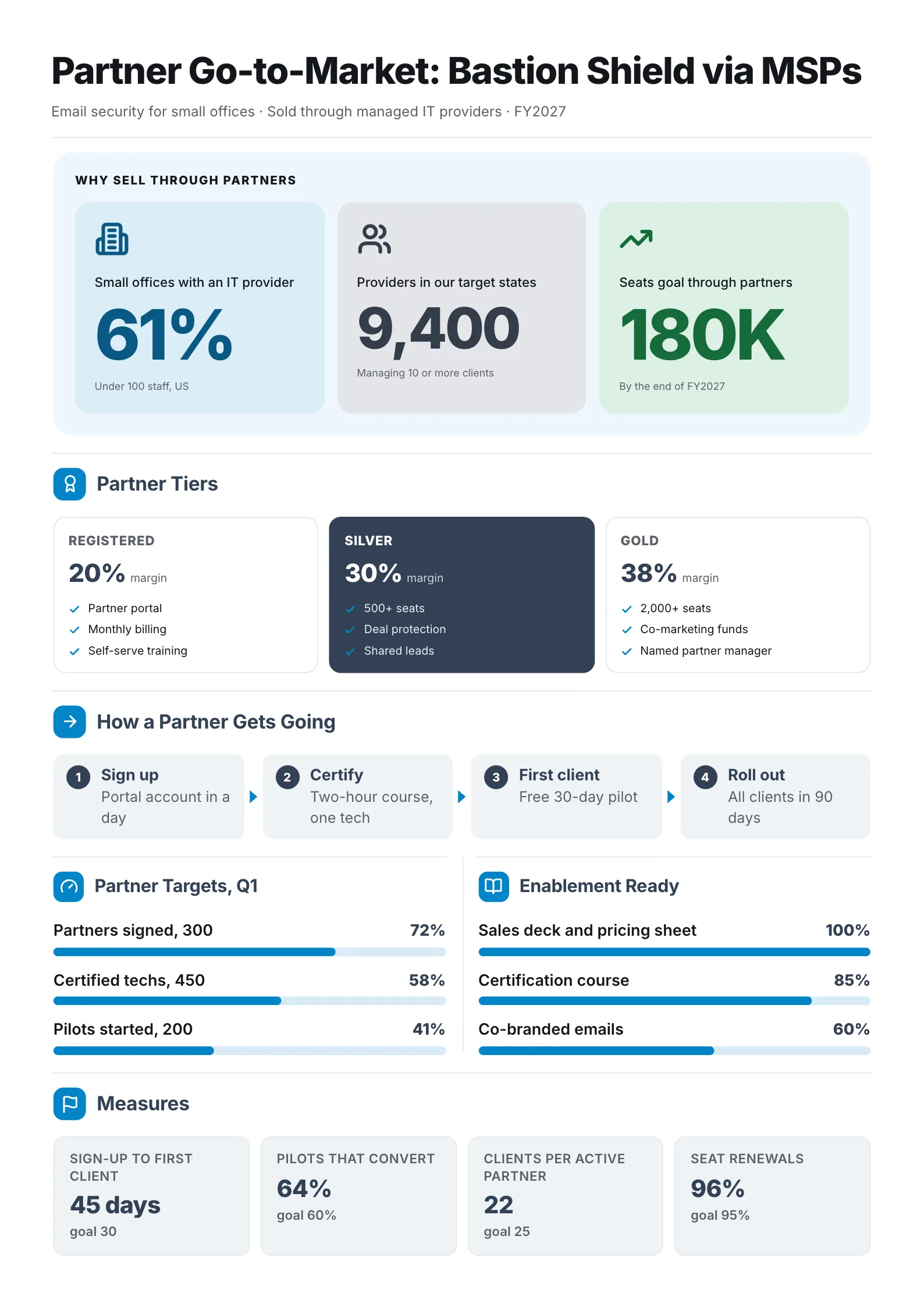 Channel partner go to market plan One-Pager with partner tiers, an onboarding flow and target progress bars