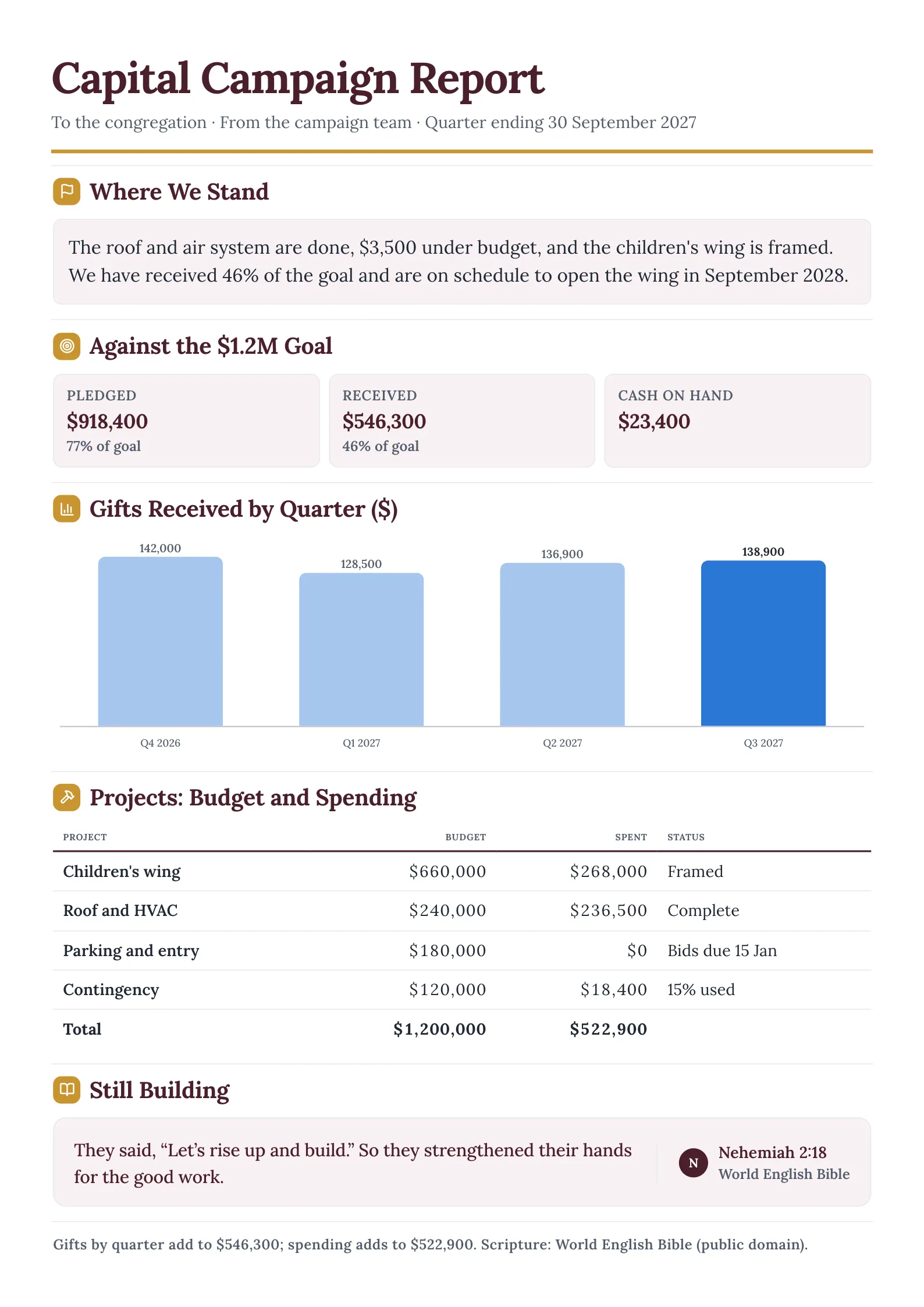 Capital campaign report with a summary note, pledge and cash tiles, a quarterly gifts chart and a spending table