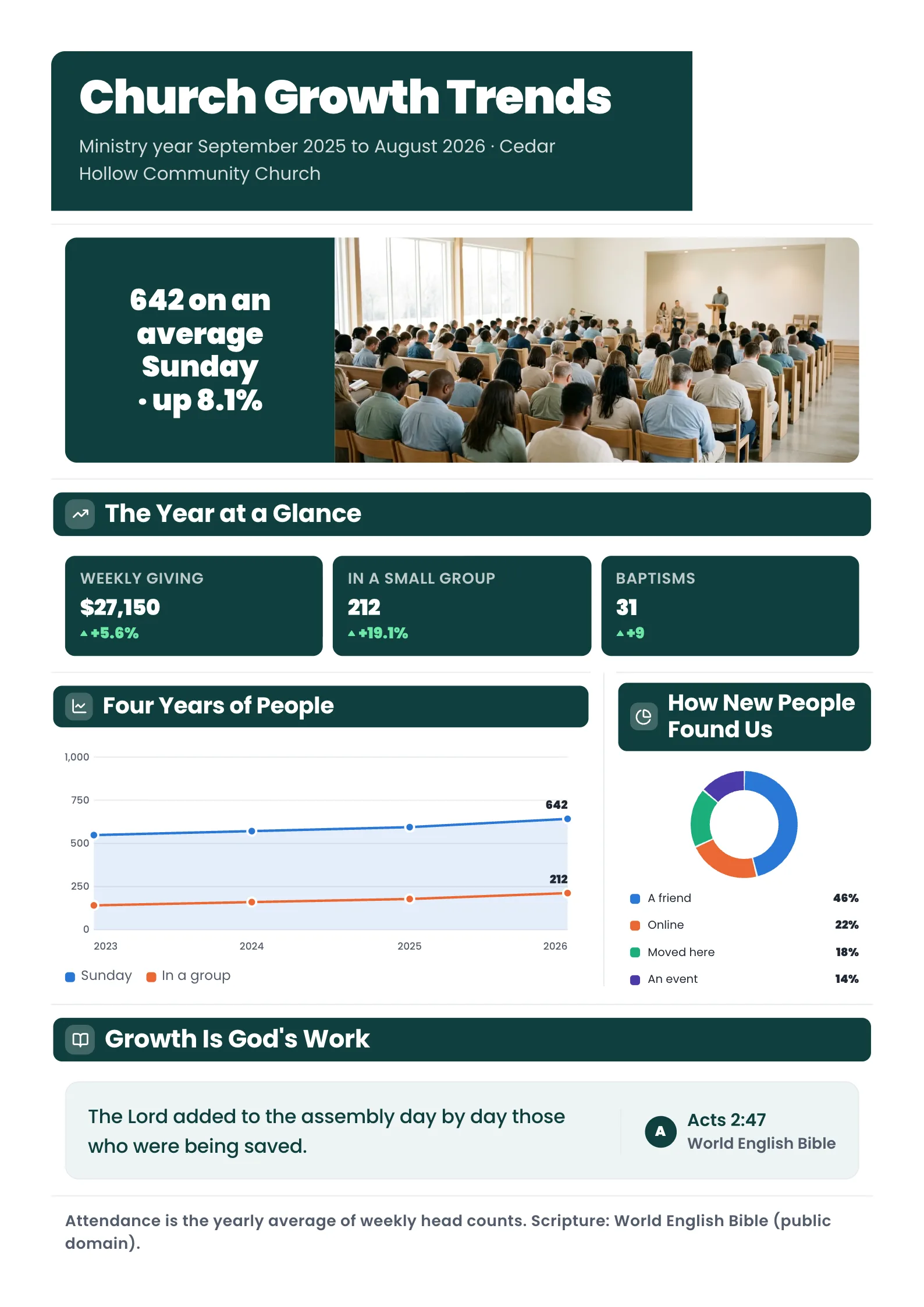 Church growth report with a Sunday service photo, number tiles, a four-year attendance chart and a newcomer donut