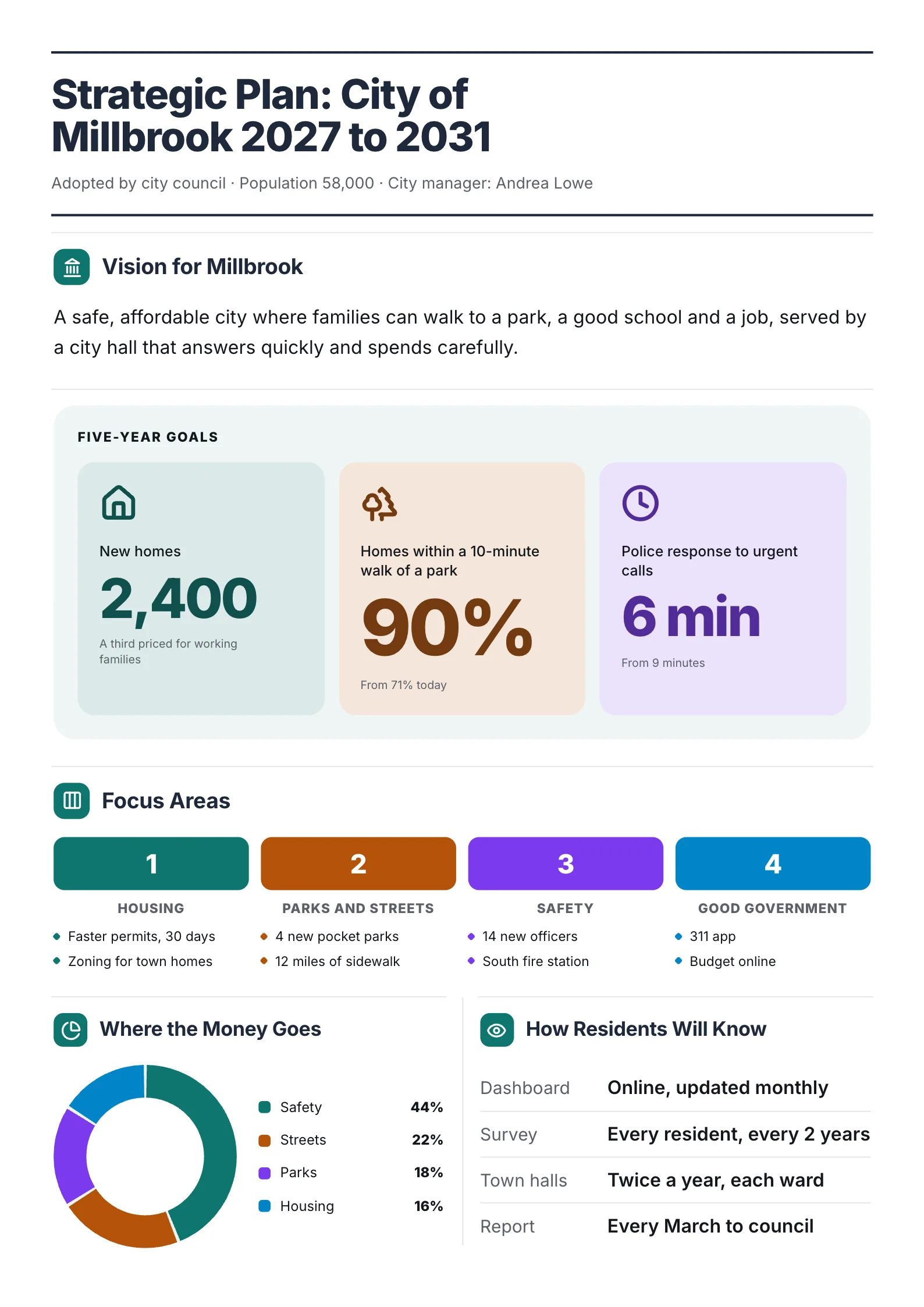 City government strategic plan One-Pager with goal numbers, four focus areas and a donut of spending