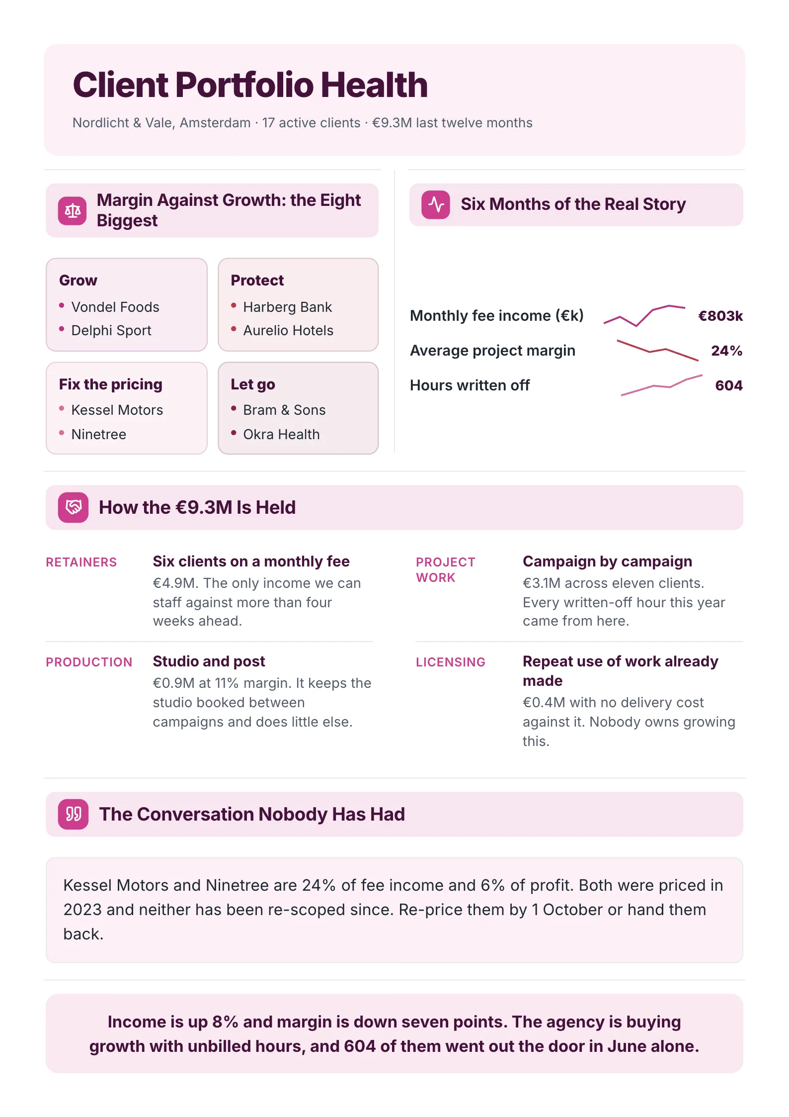 Agency client portfolio review One-Pager example with a two-by-two of margin against growth for the eight biggest clients