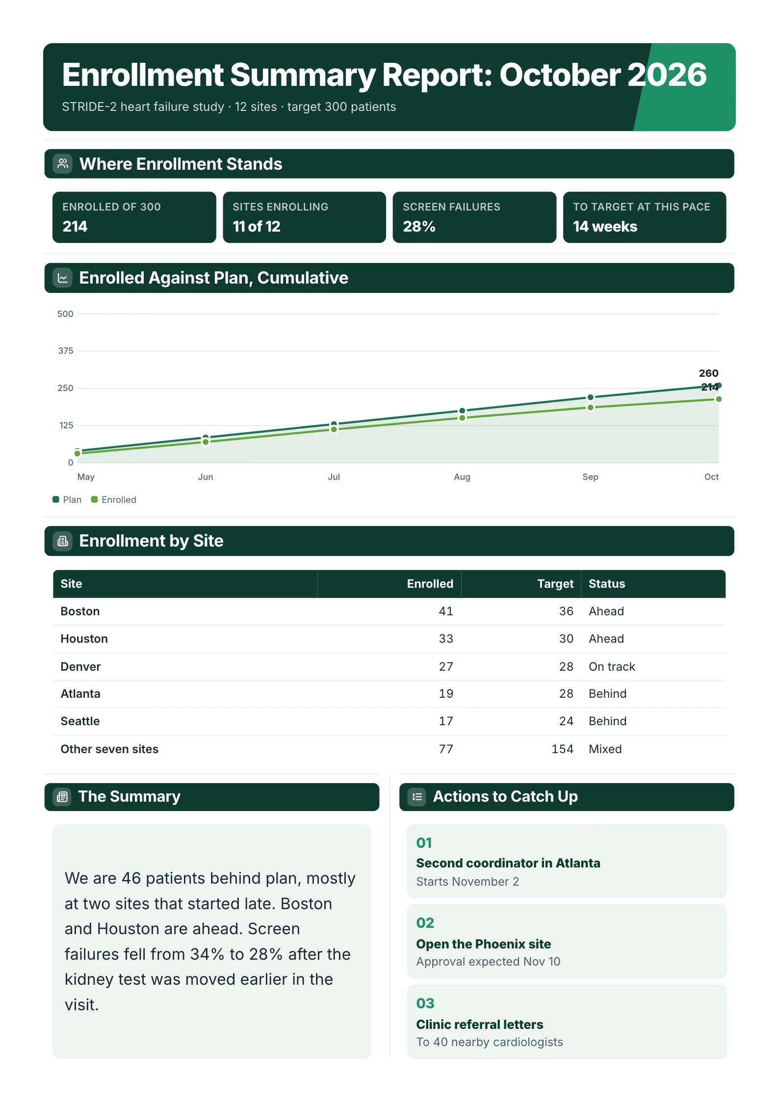 Clinical trial enrollment summary report, with patients enrolled against target, a plan against actual line, site results and actions